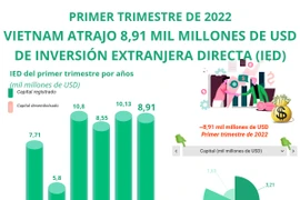 Vietnam atrajo ocho mil 910 millones de dólares de IED en el primer trimestre de 2022