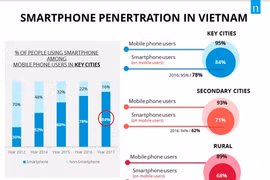 Crece número de usuarios de teléfonos inteligentes en Vietnam, según Nielsen