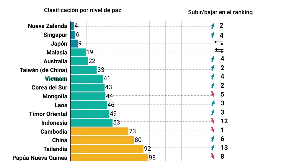 Vietnam mejora su clasificación en ranking del Índice de Paz Global