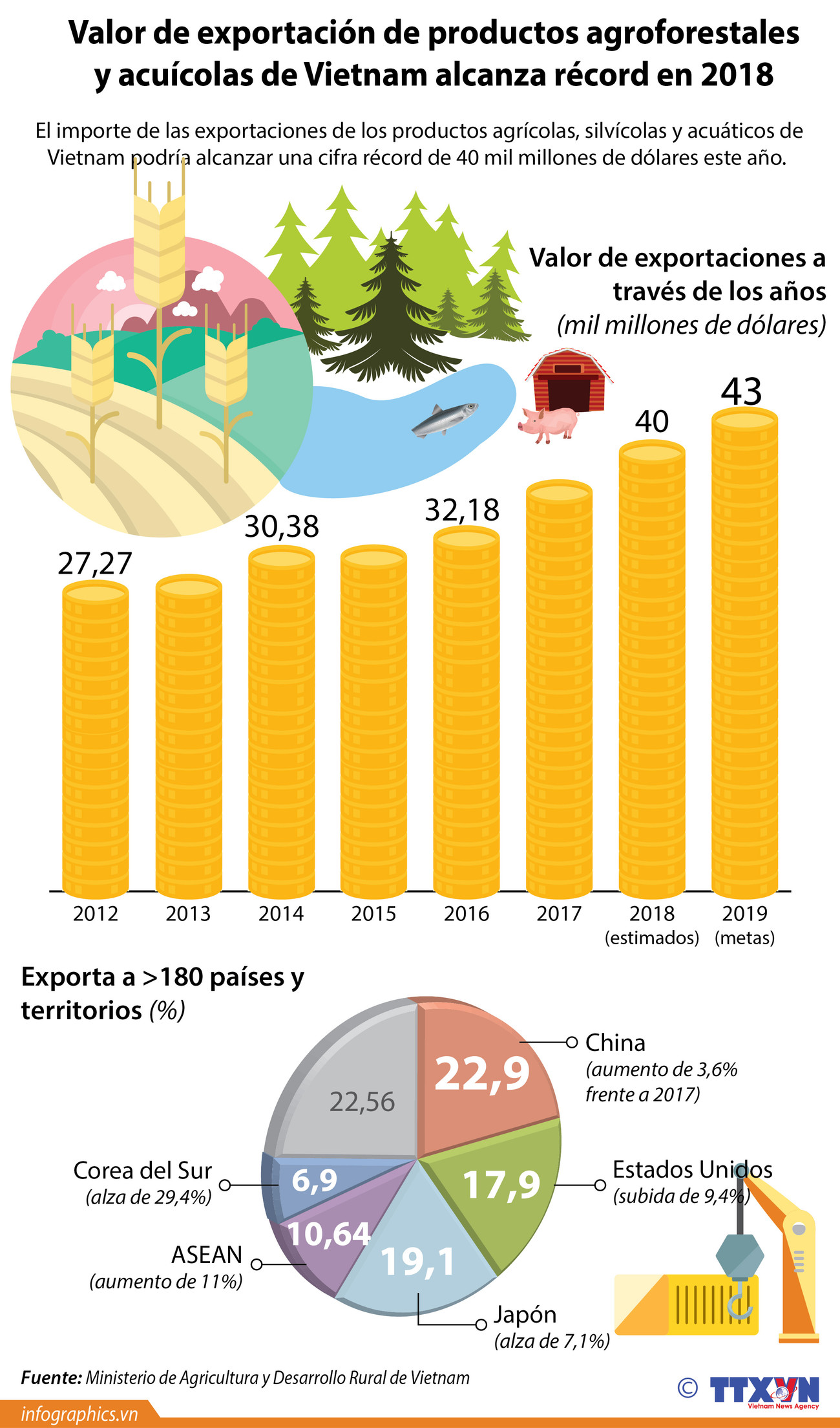 [Info] Valor de exportación de productos agroforestales y acuícolas de Vietnam alcanza récord en 2018 ảnh 1