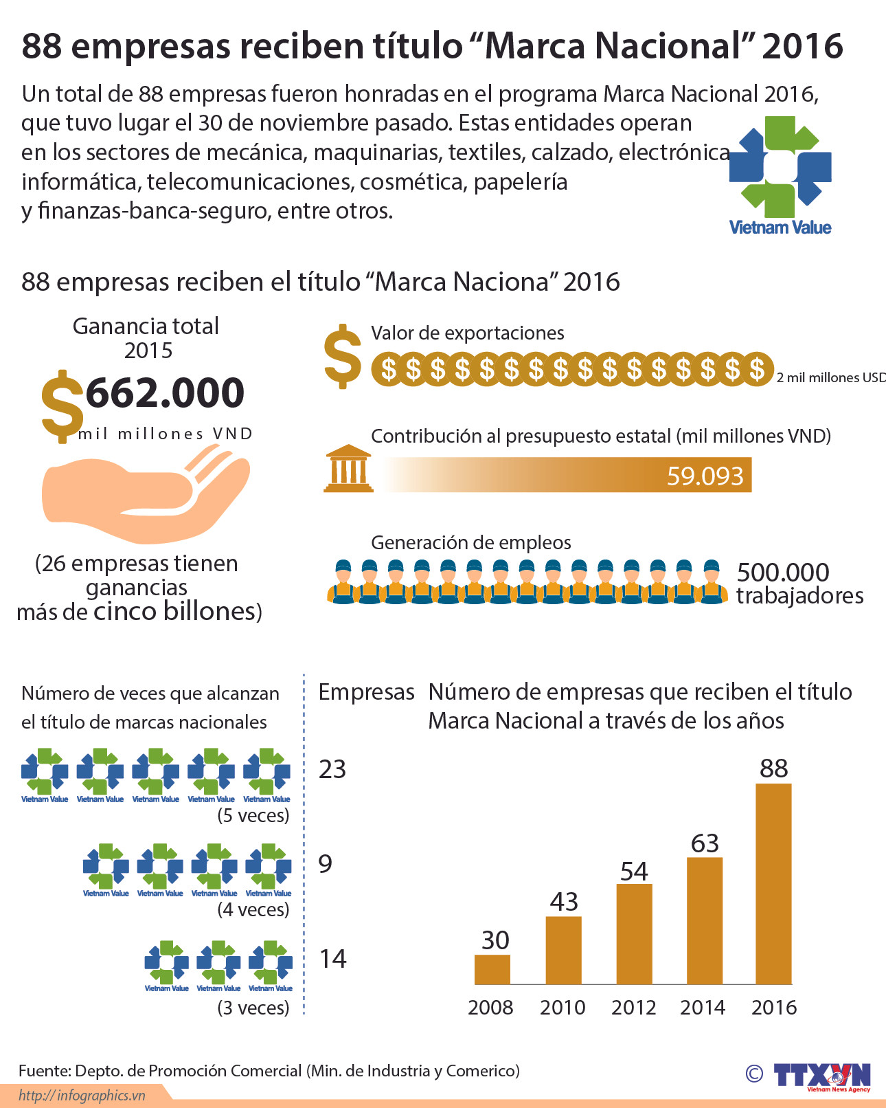 [Infografia] 88 empresas reciben título "Marca Nacional" 2016 ảnh 1