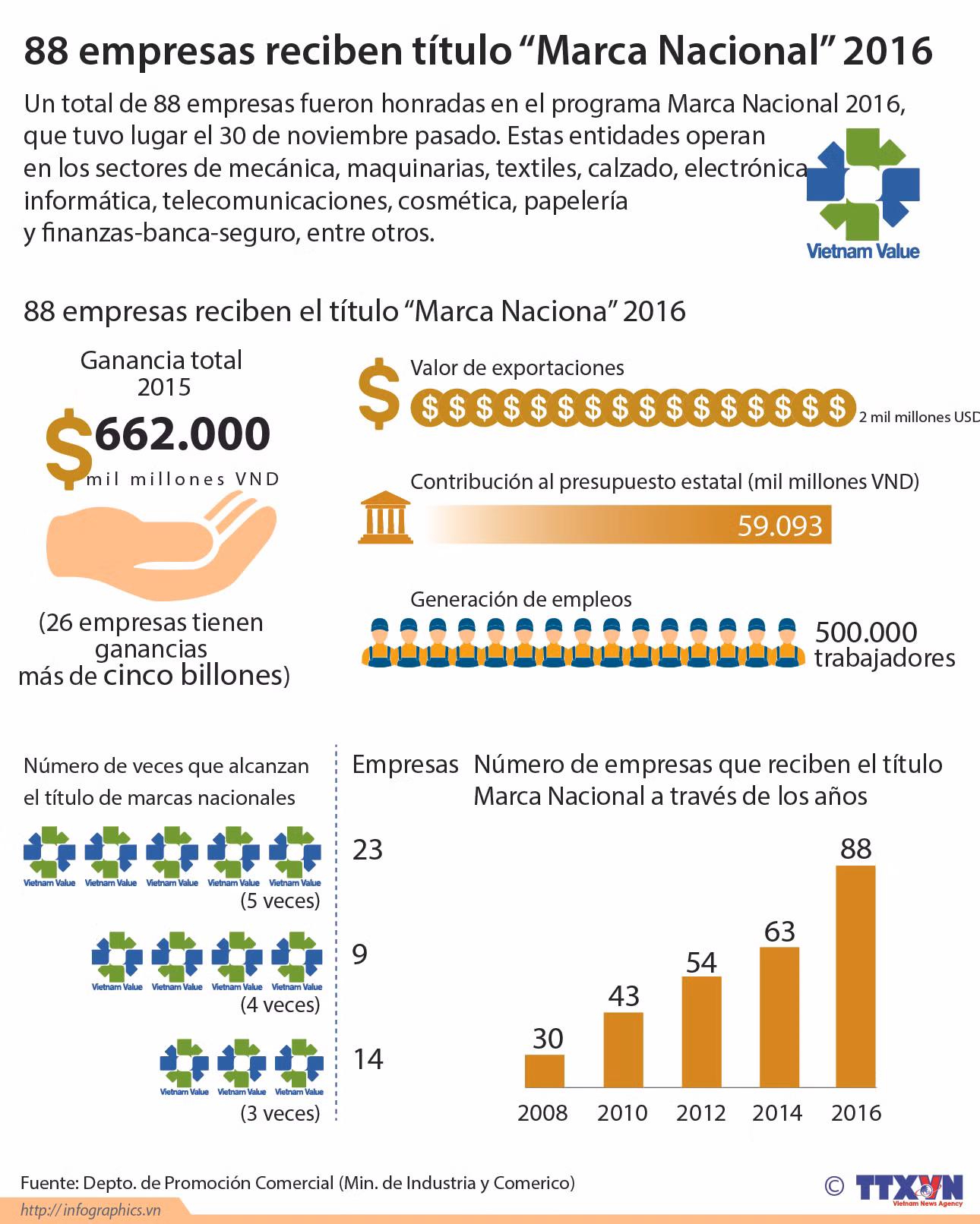 [Infografia] 88 empresas reciben título "Marca Nacional" 2016 ảnh 1