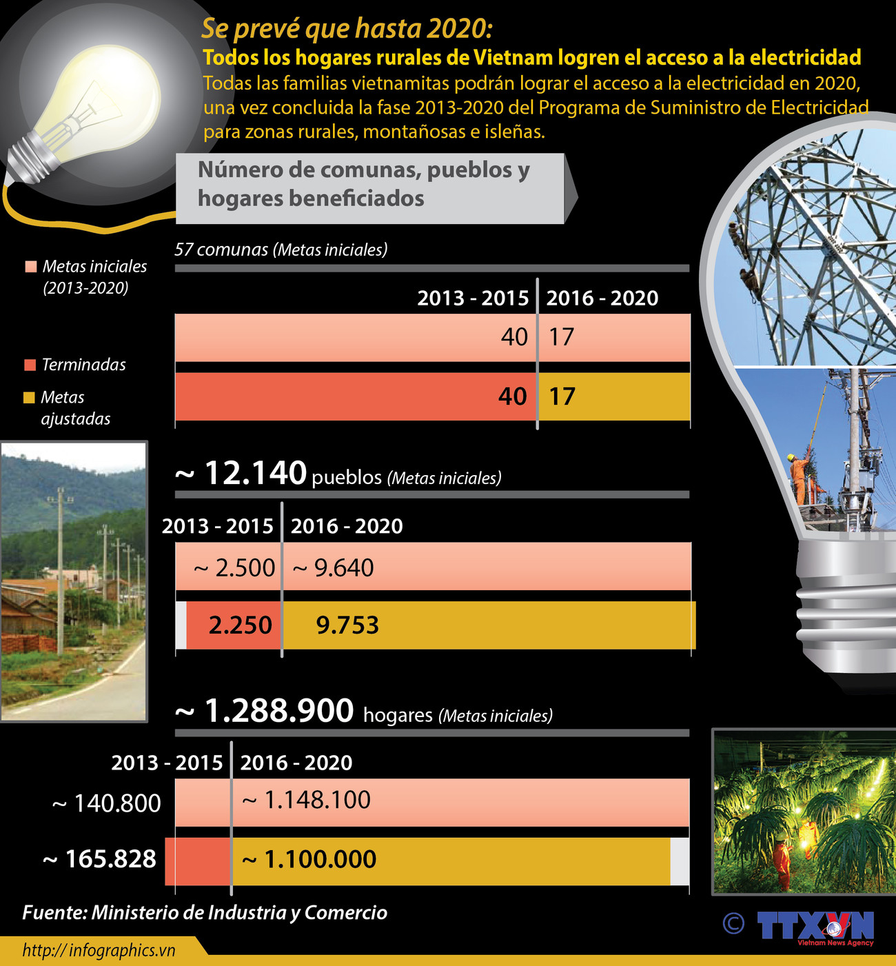 [Infografía] Todos hogares de Vietnam lograrán acceso a electricidad en 2020 ảnh 1