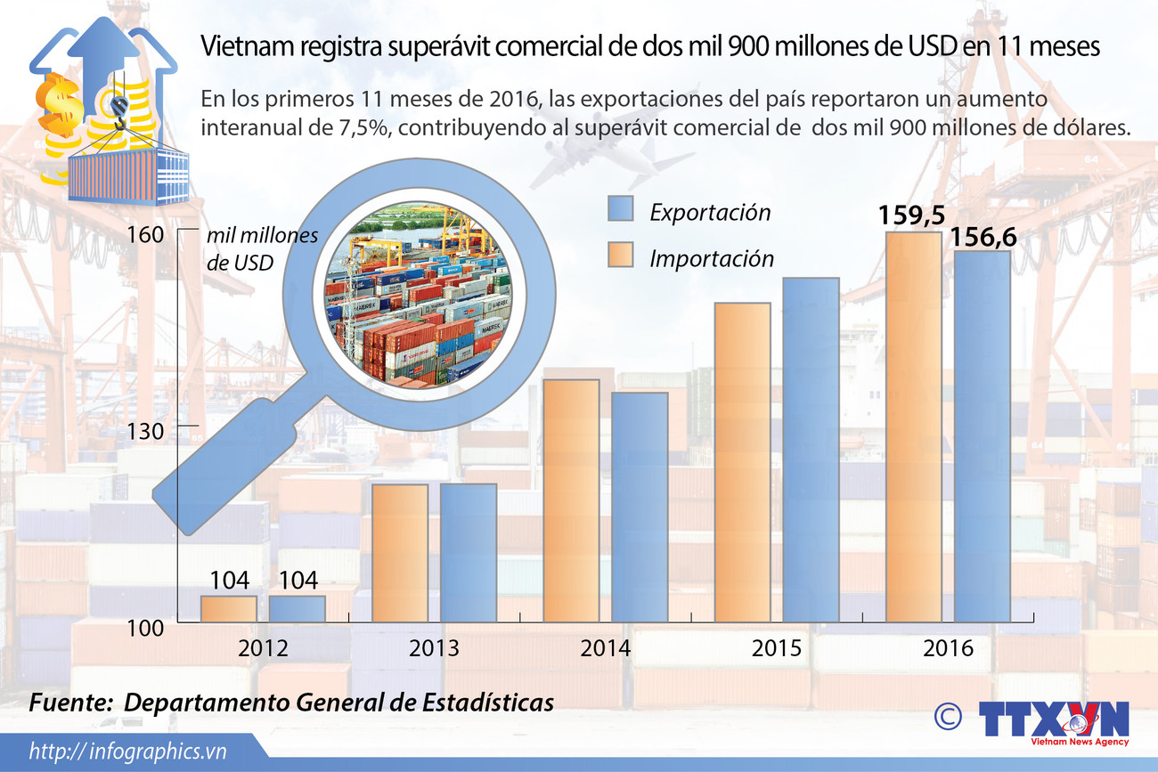 [Infografia] Superávit comercial de Vietnam aproxima tres mil millones de USD ảnh 1