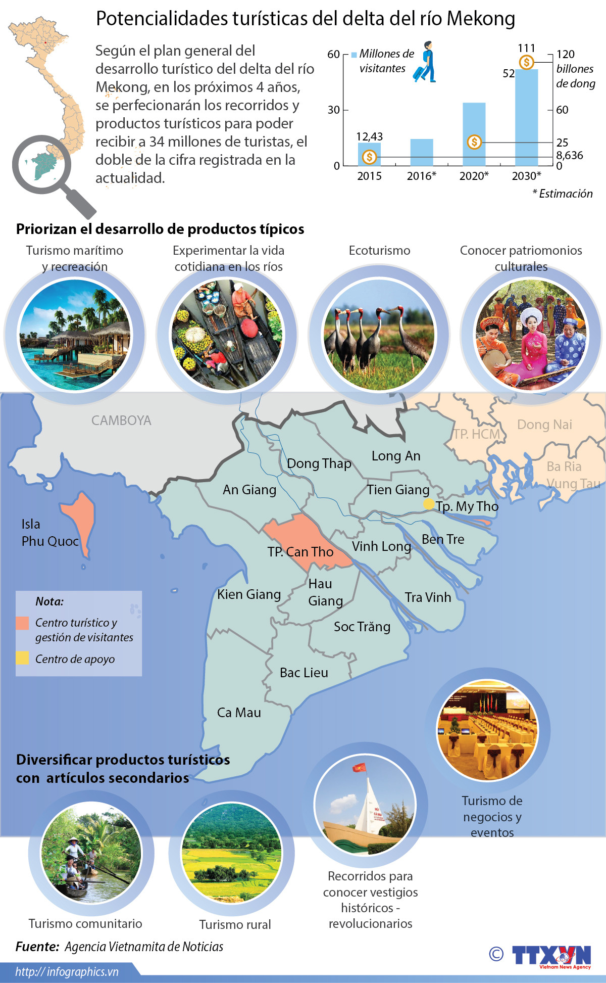 [Infografia] Potencialidades turísticas del delta del río Mekong ảnh 1