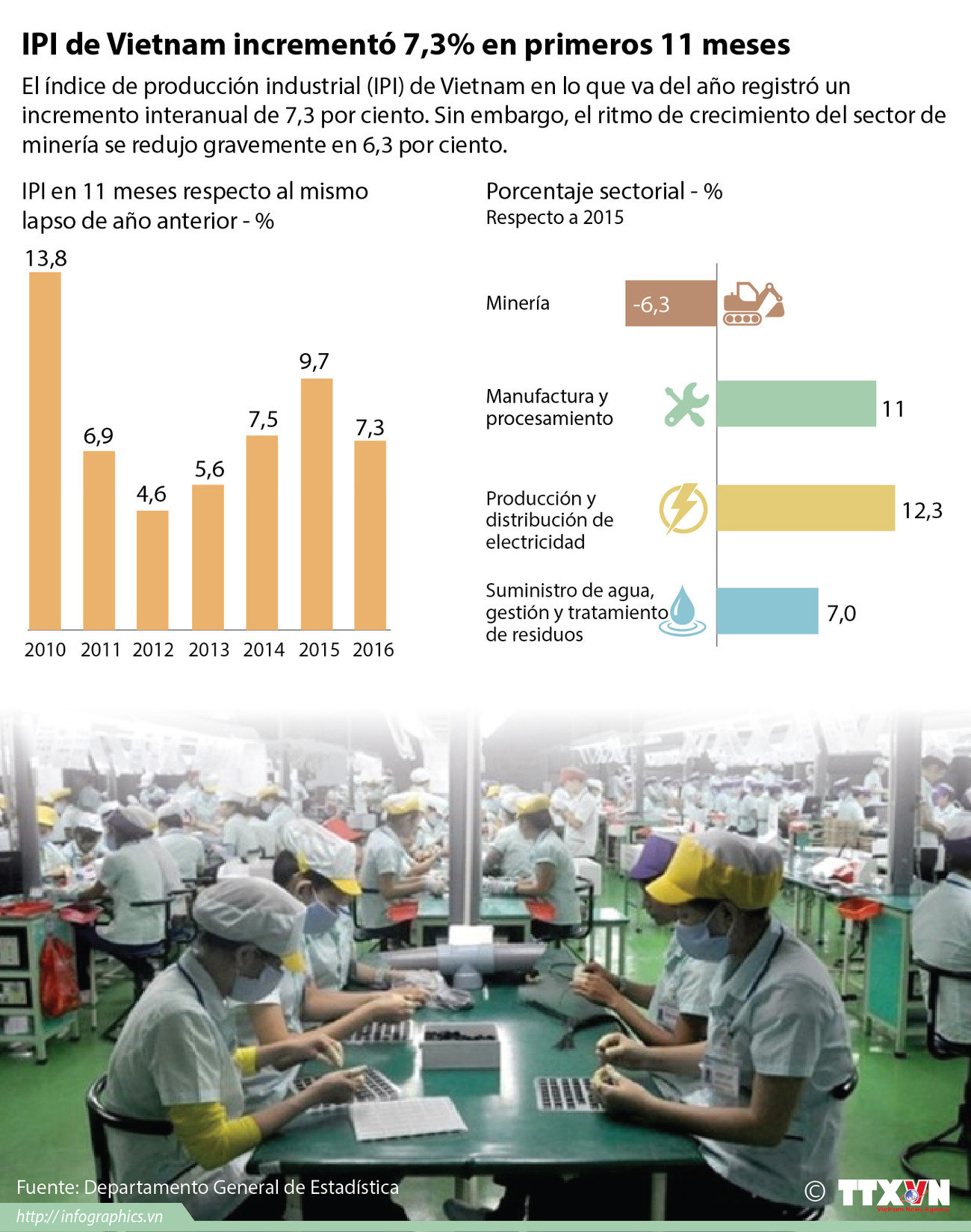 [Infografía] IPI de Vietnam incrementó 7,3% en primeros 11 meses ảnh 1