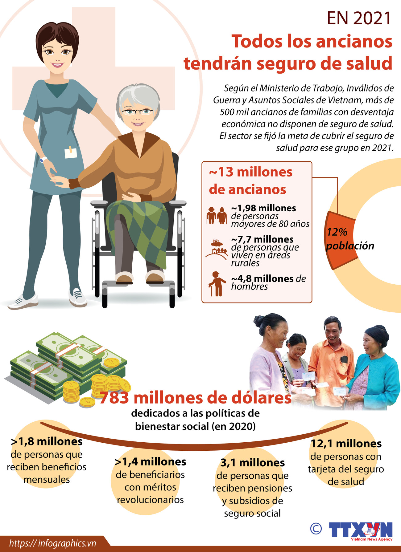 Todos los ancianos vietnamitas tendrán seguro de salud en 2021 ảnh 1 Todos los ancianos vietnamitas tendrán seguro de salud en 2021 ảnh 1