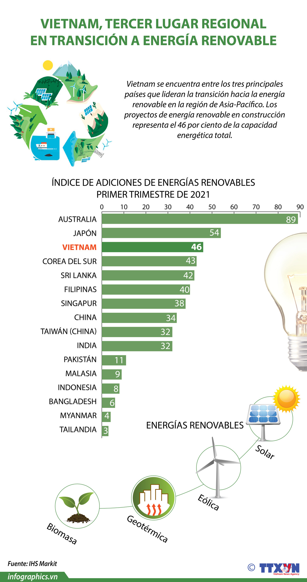 Vietnam, tercer lugar regional en transición a energía renovable ảnh 1 Vietnam, tercer lugar regional en transición a energía renovable ảnh 1