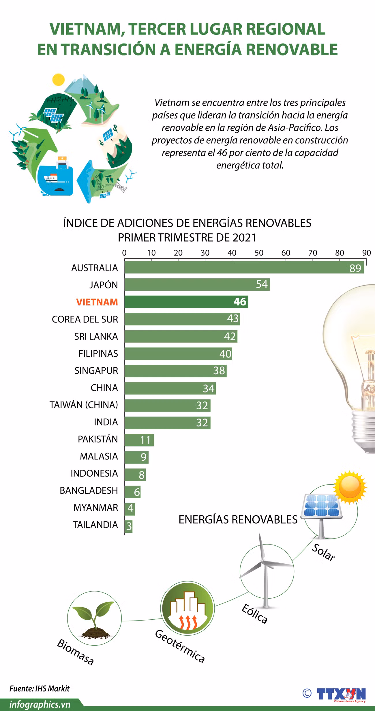 Vietnam, tercer lugar regional en transición a energía renovable ảnh 1