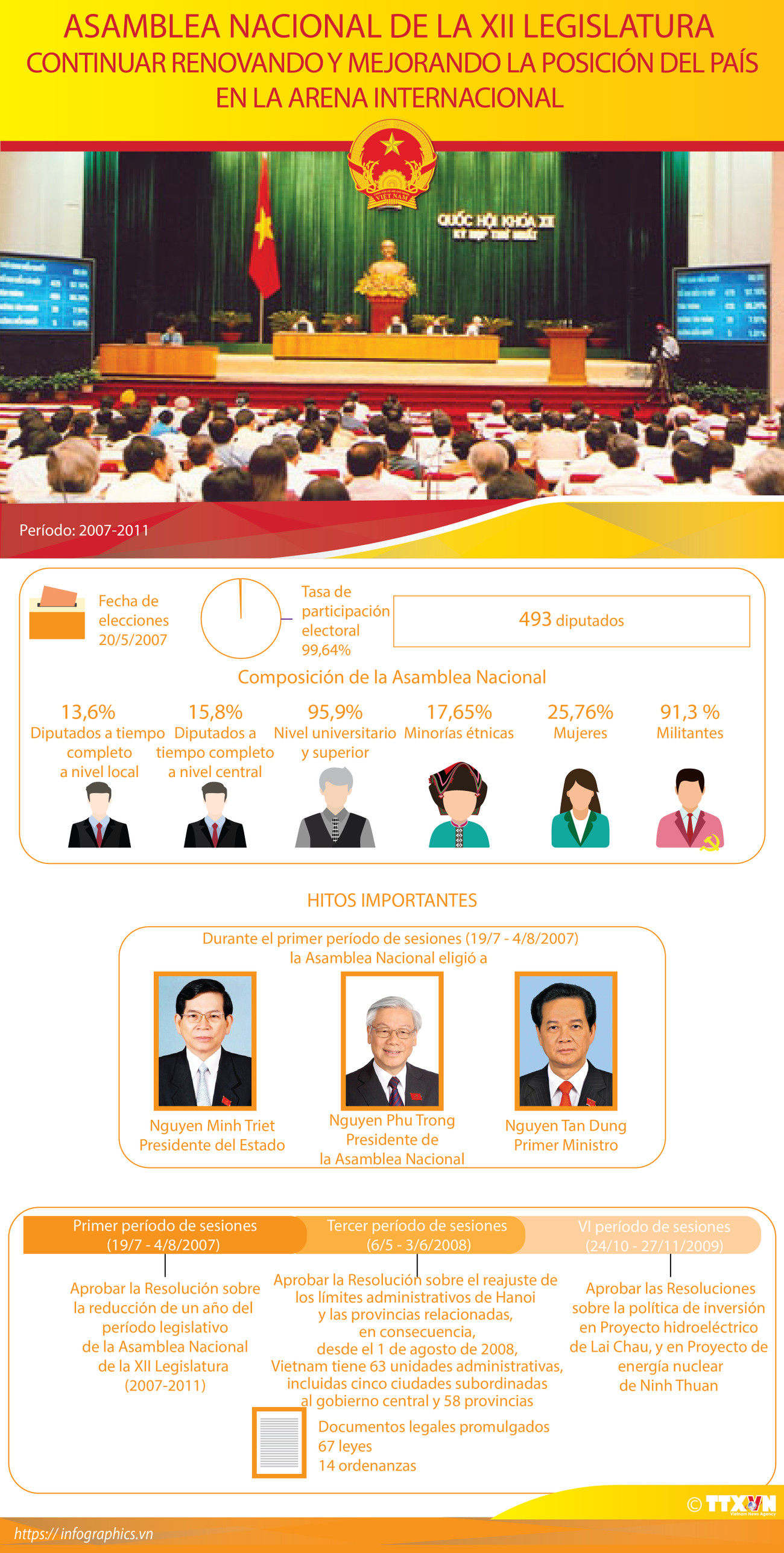 Asamblea Nacional de la XII Legislatura ảnh 1 Asamblea Nacional de la XII Legislatura ảnh 1