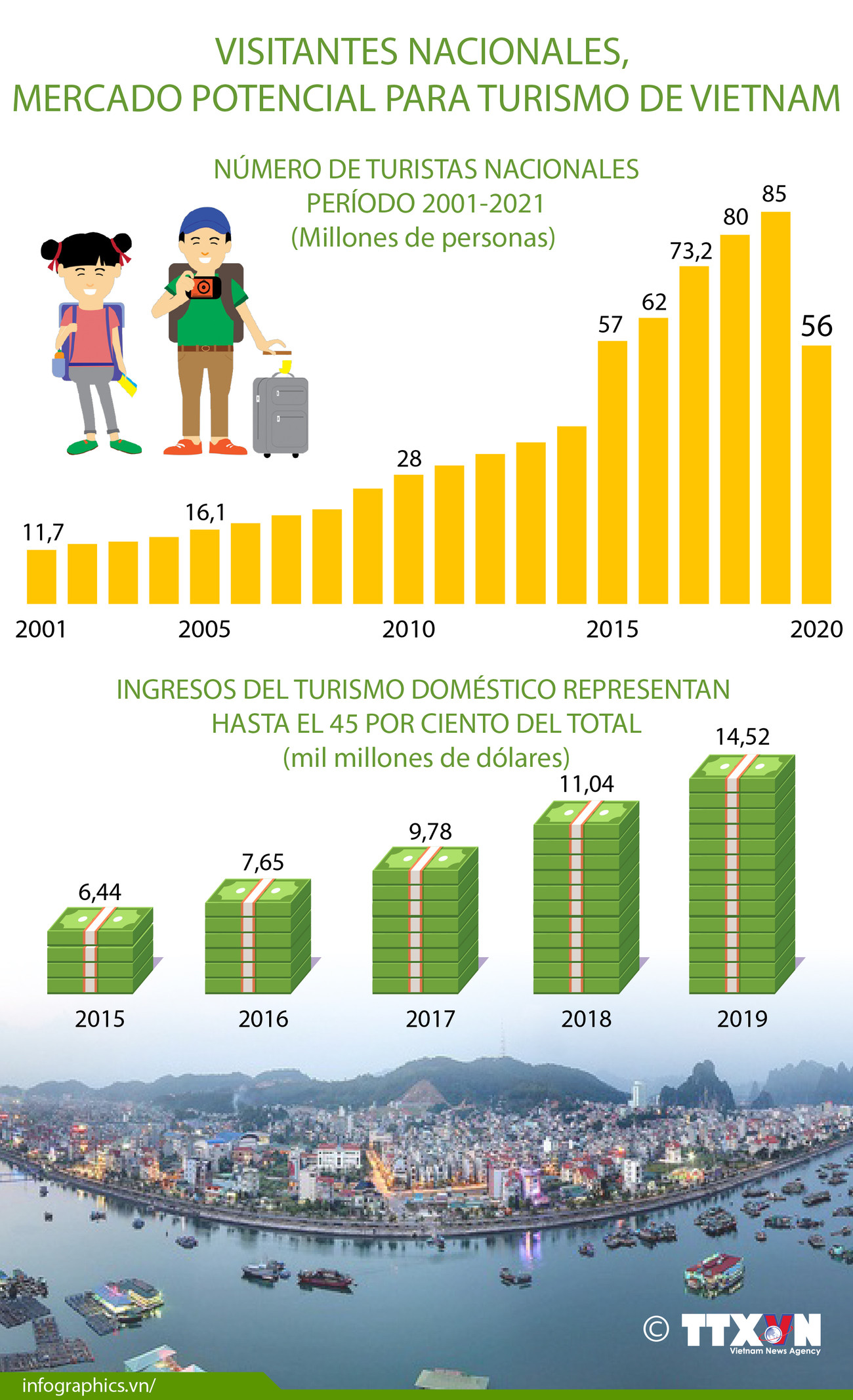 Visitantes nacionales, mercado potencial para turismo de Vietnam ảnh 1