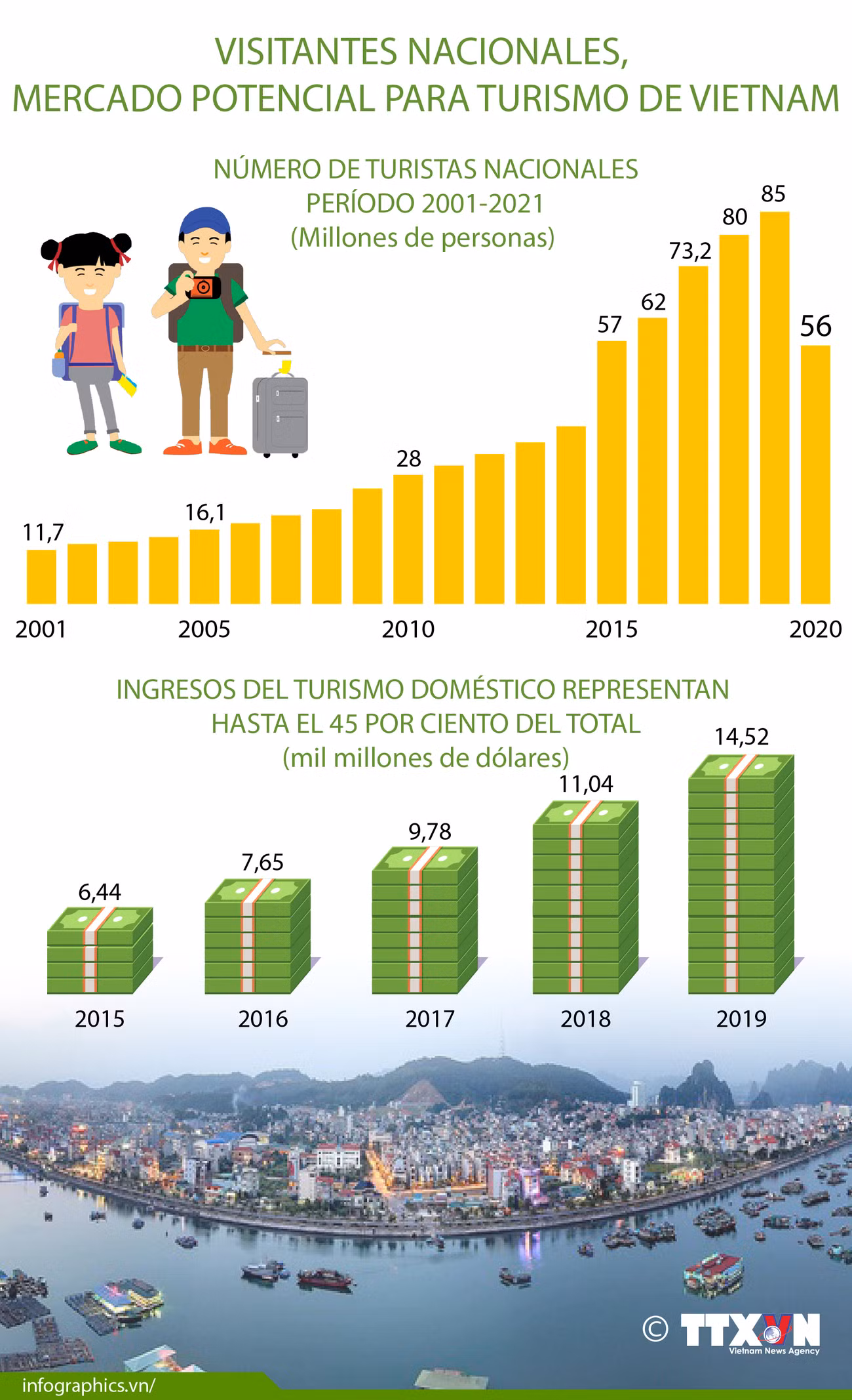 Visitantes nacionales, mercado potencial para turismo de Vietnam ảnh 1