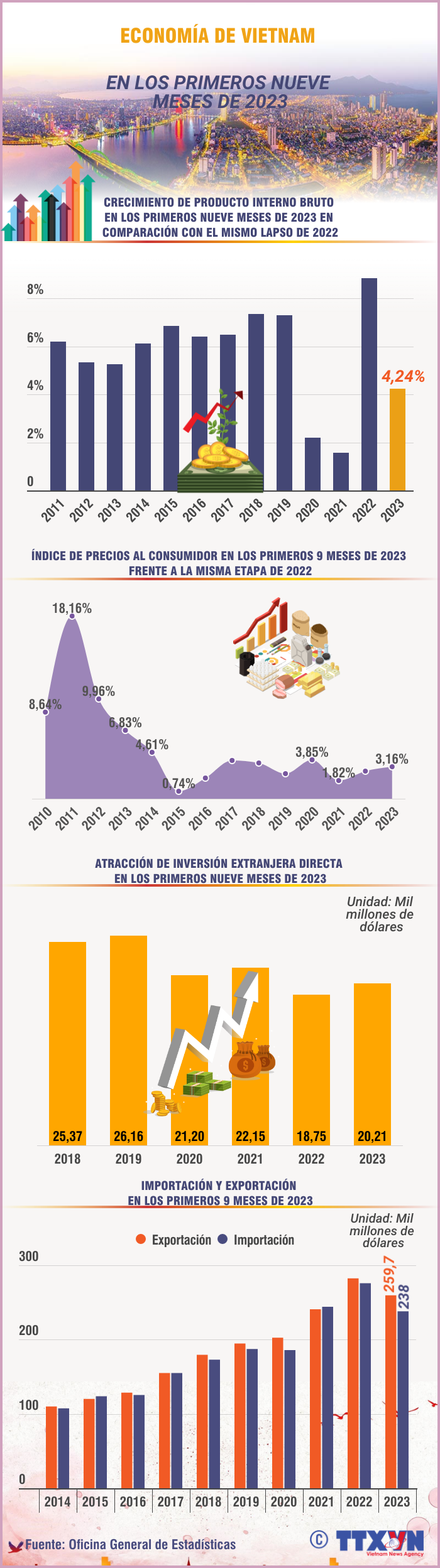 Economía de Vietnam en los primeros nueve meses de 2023 ảnh 1 Economía de Vietnam en los primeros nueve meses de 2023 ảnh 1