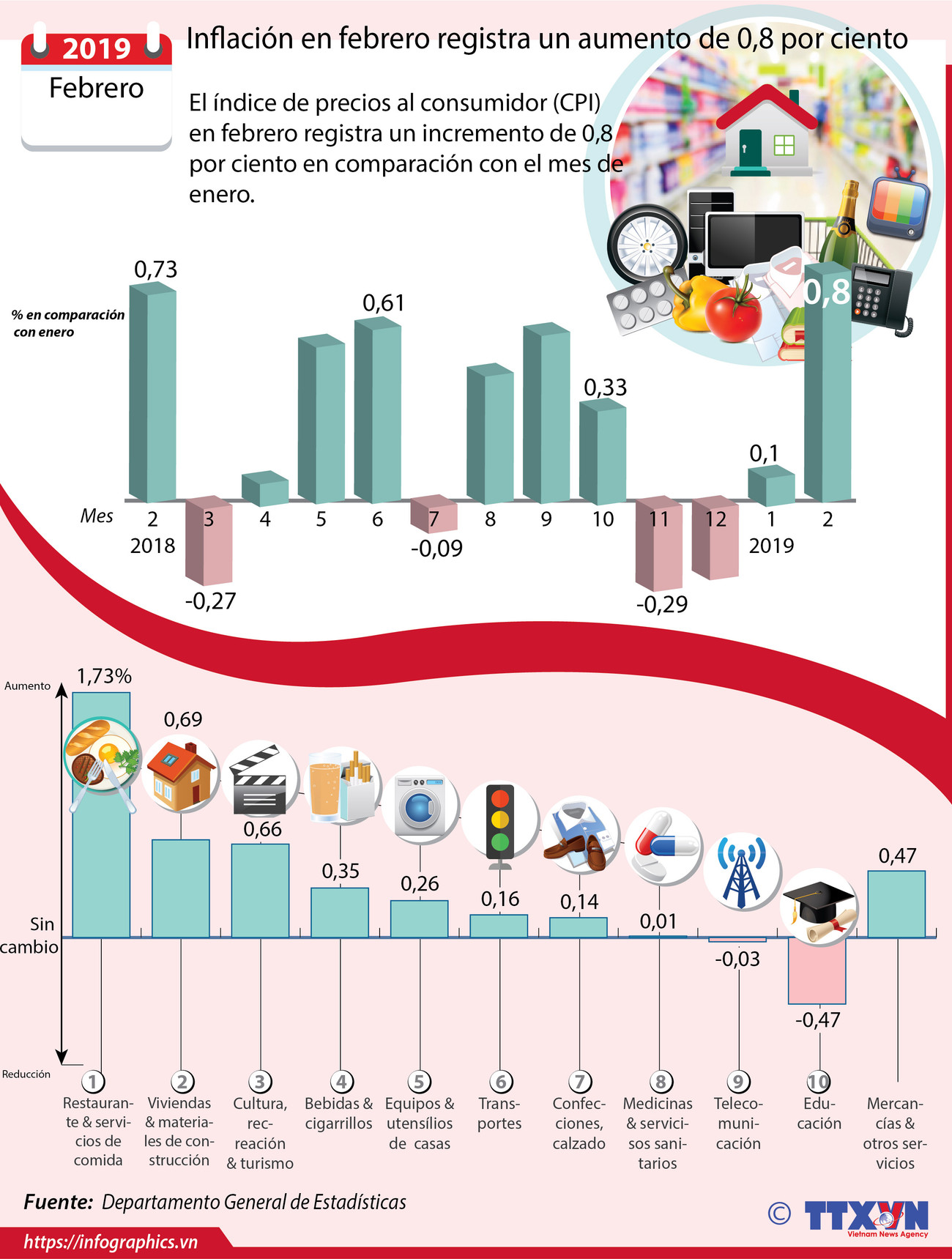 [Info] Inflación en febrero registra un aumento de 0,8 por ciento ảnh 1
