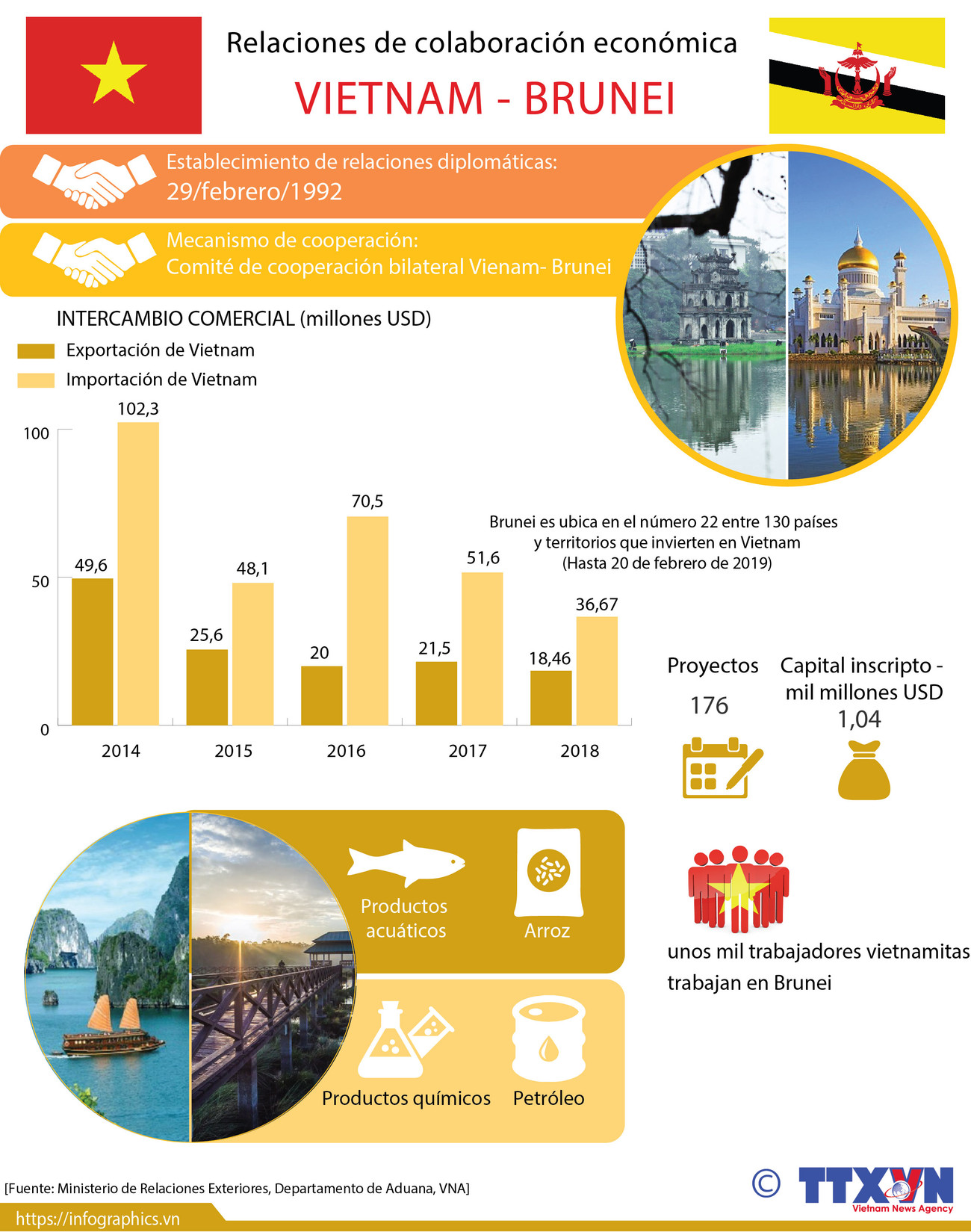 [Info] Relaciones de colaboración económica Vietnam-Brunei ảnh 1