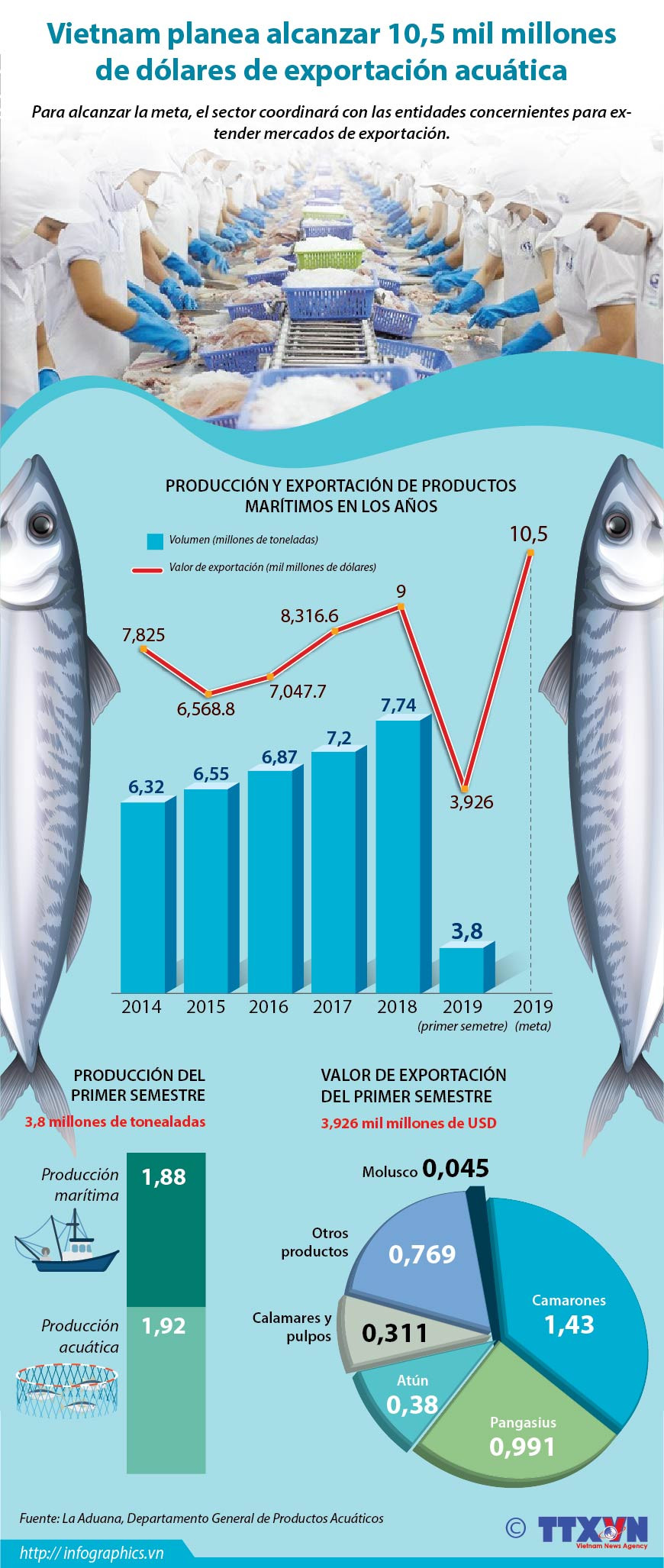 [Info] Vietnam planea alcanzar 10,5 mil millones de dólares de exportación acuática ảnh 1
