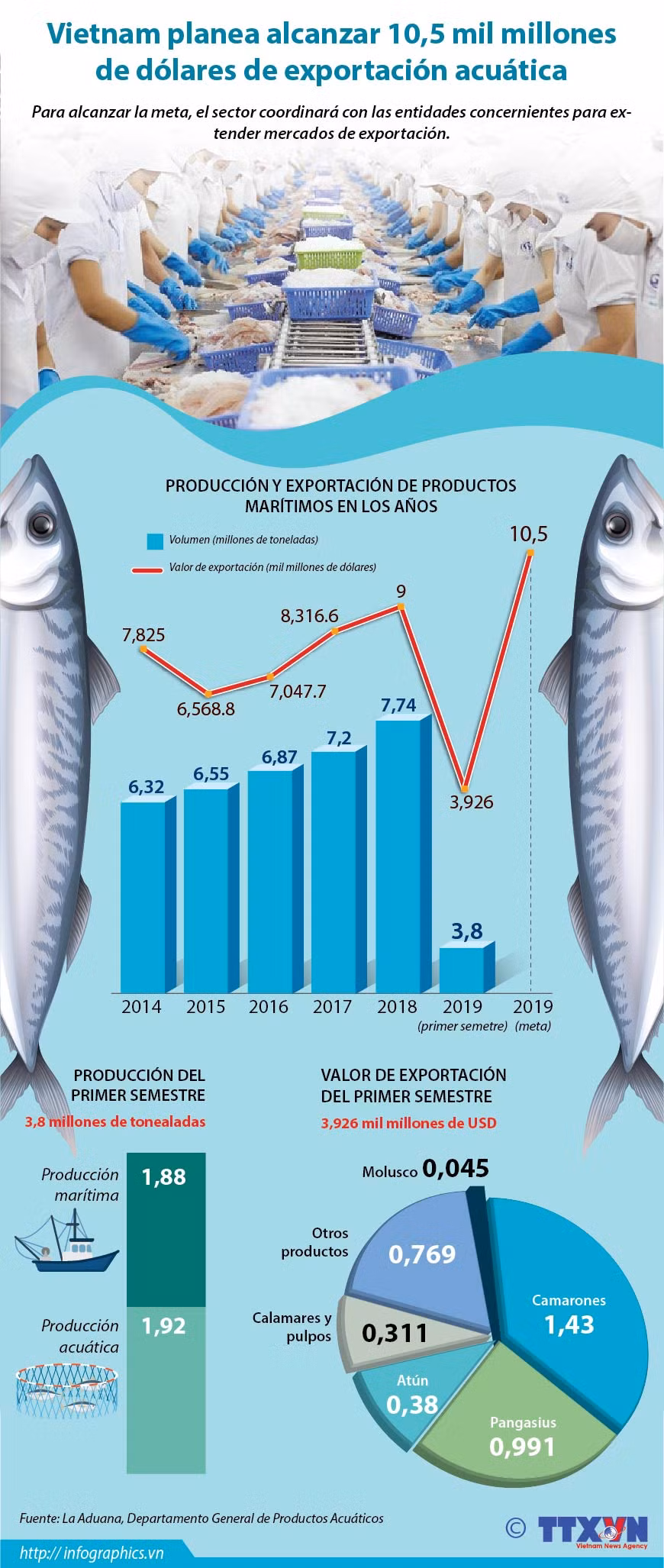 [Info] Vietnam planea alcanzar 10,5 mil millones de dólares de exportación acuática ảnh 1