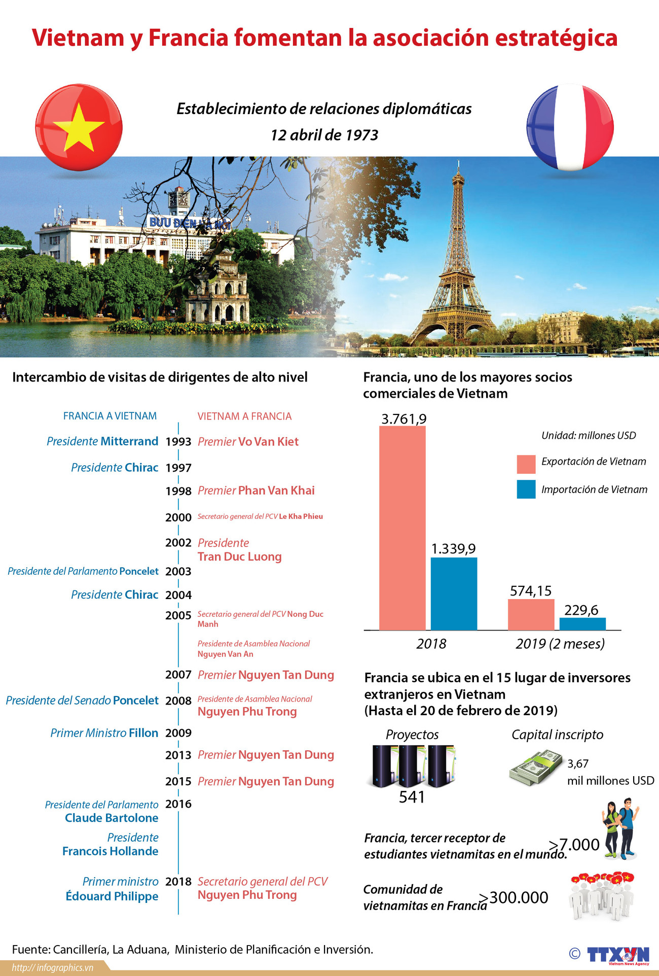 [Info] Vietnam y Francia fomentan la asociación estratégica ảnh 1