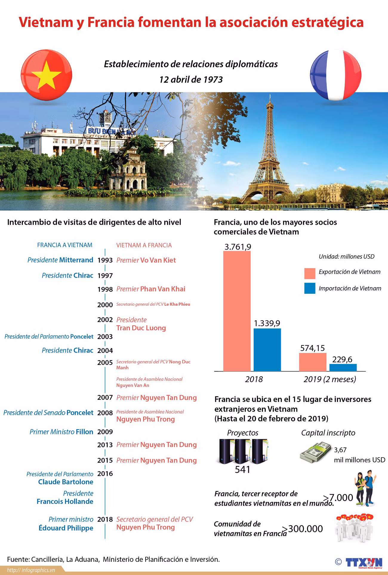 [Info] Vietnam y Francia fomentan la asociación estratégica ảnh 1
