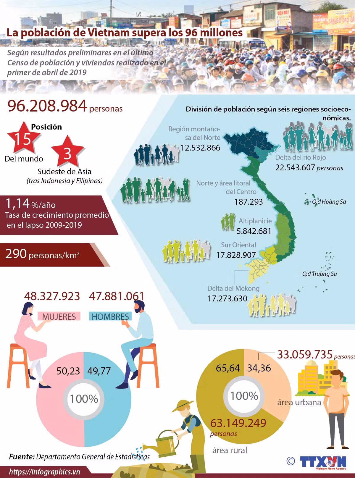 [Info] La población de Vietnam supera los 96 millones de personas ảnh 1