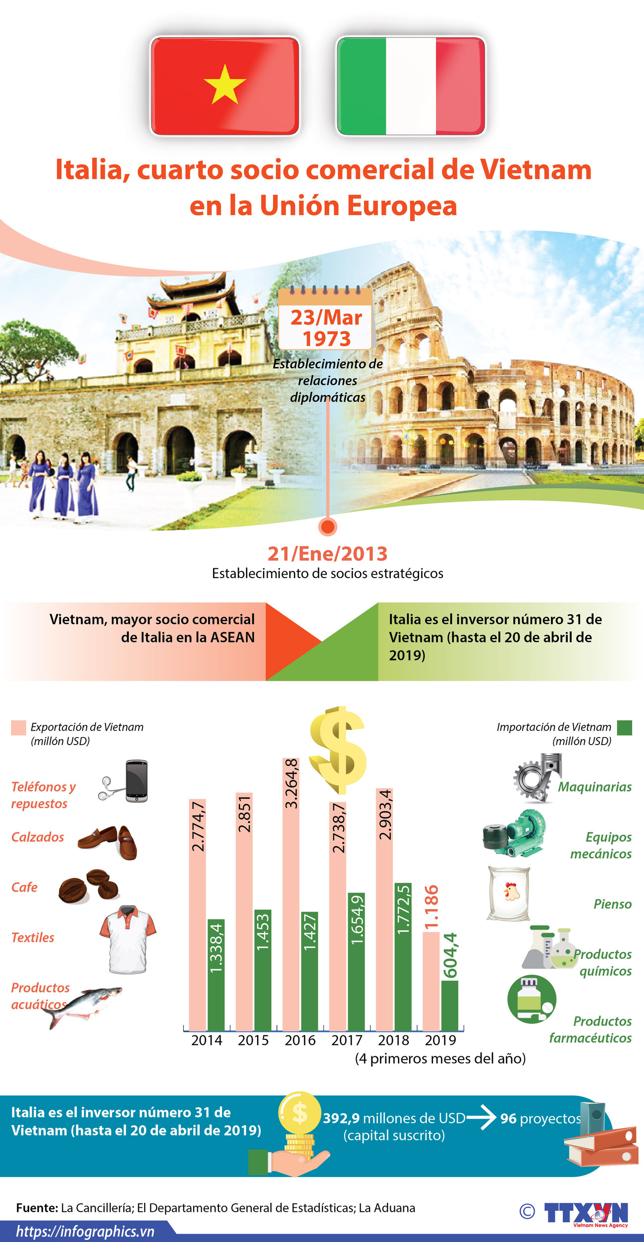 [Info] Italia, cuarto socio comercial de Vietnam en la Unión Europea ảnh 1