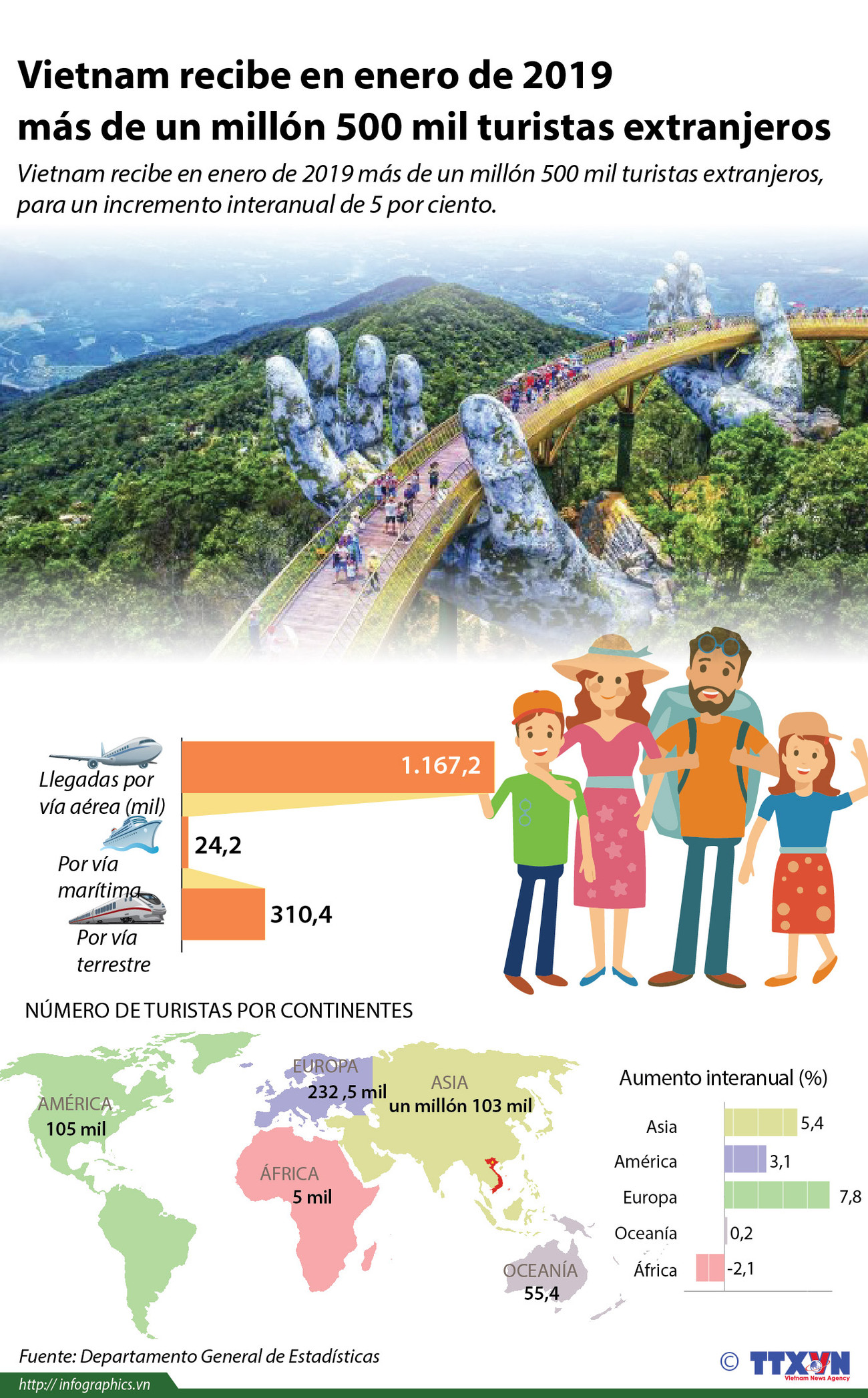 [Info] Vietnam recibe en enero de 2019 más de un millón 500 mil turistas extranjeros ảnh 1