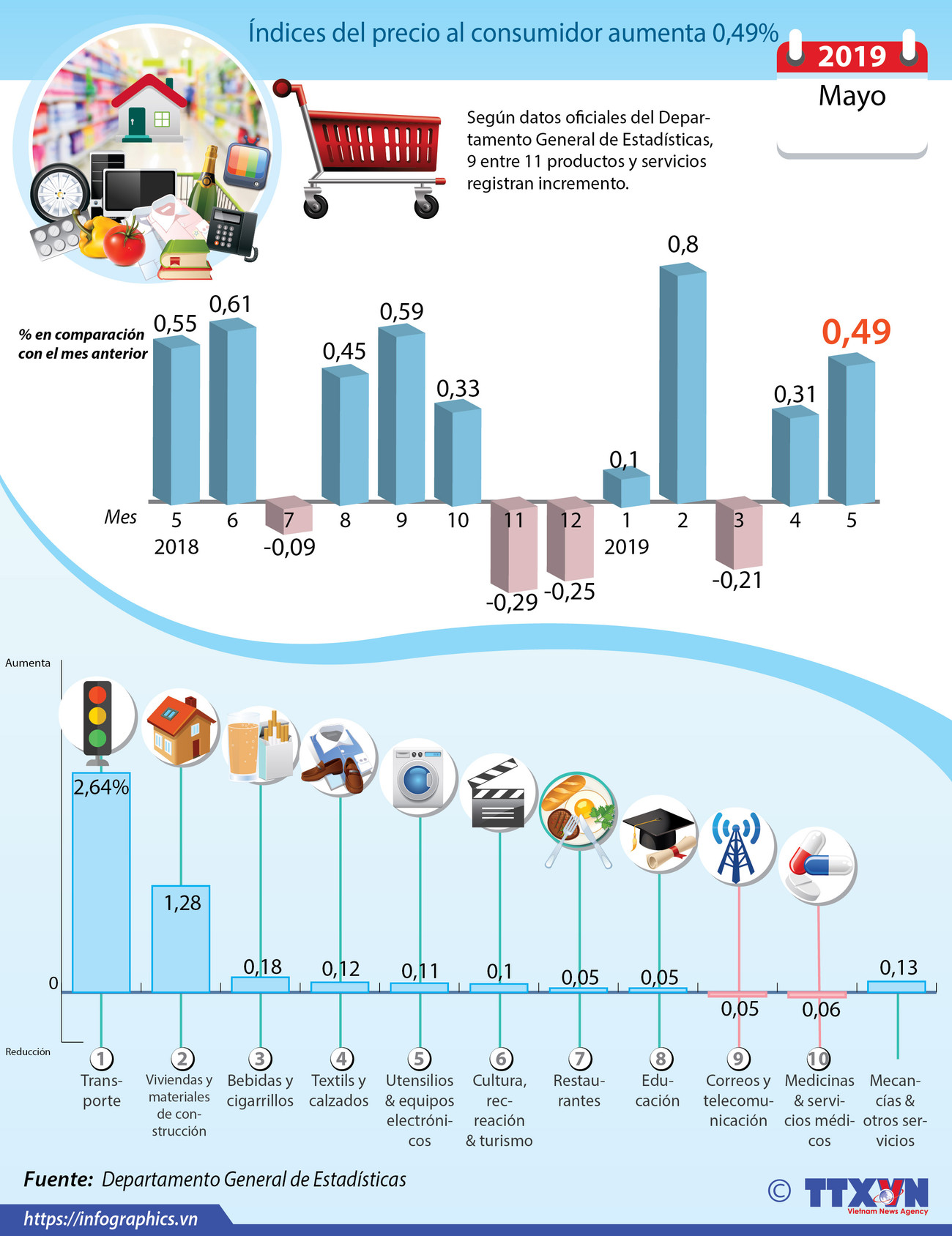 [Info] Índices del precio al consumidor en mayo aumenta 0,49% ảnh 1