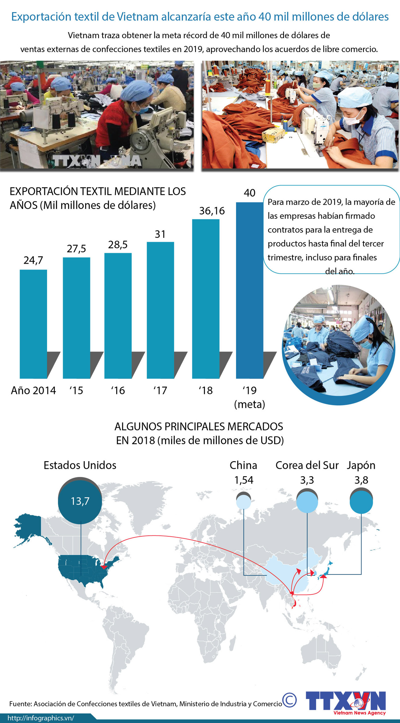[Info] Exportación textil de Vietnam alcanzaría este año 40 mil millones de dólares ảnh 1