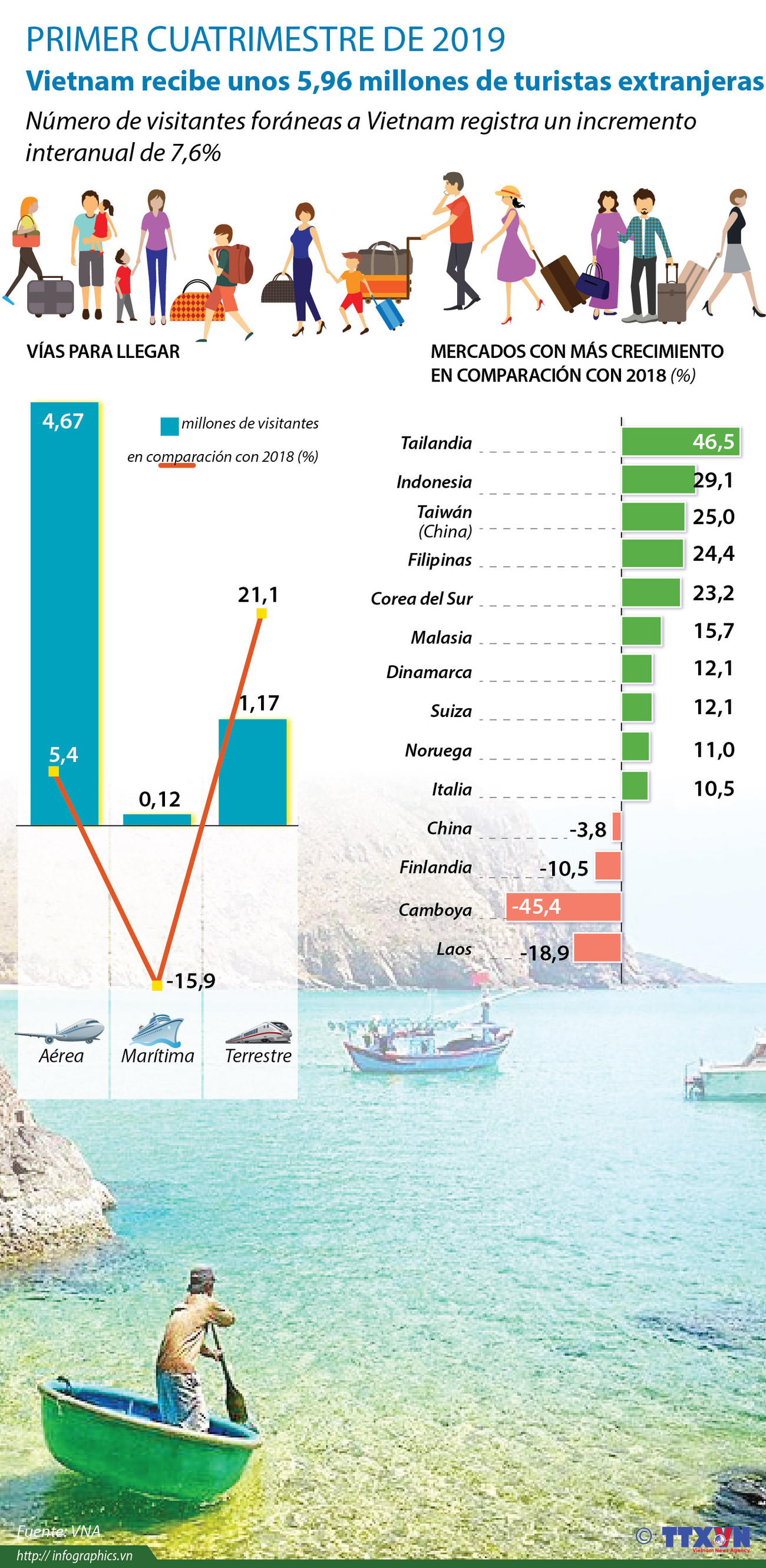 [Info] Vietnam recibe cerca de 5,96 millones de turistas extranjeras ảnh 1