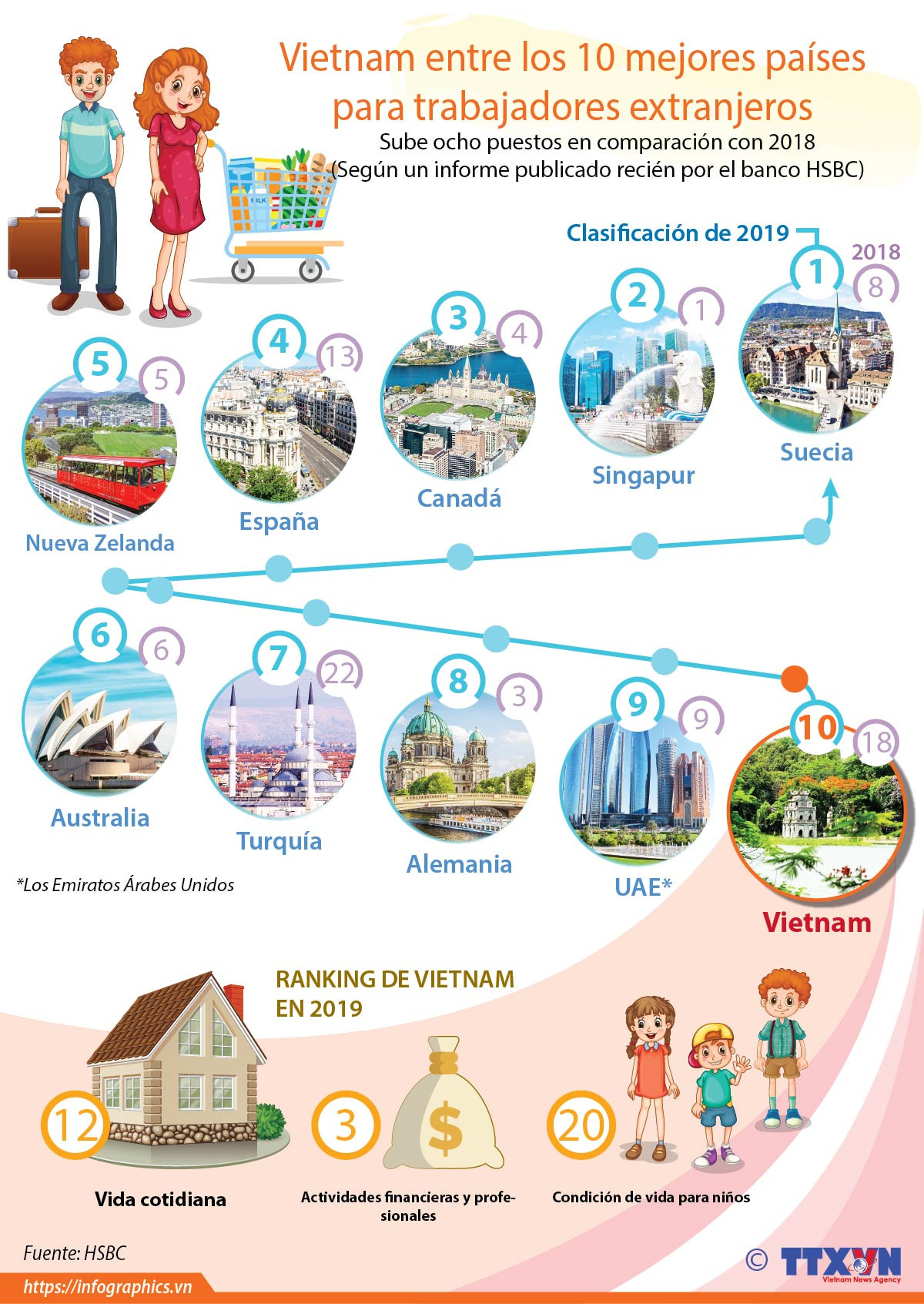[Info] Vietnam entre los 10 mejores países para extranjeros ảnh 1