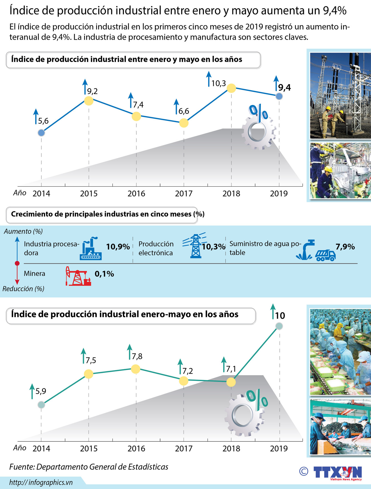 [Info] Índice de producción industrial entre enero y mayo aumenta un 9,4% ảnh 1