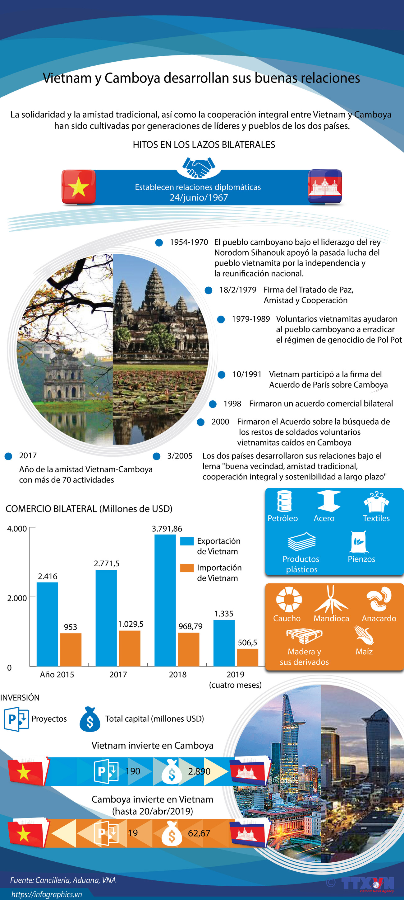 [Info] Vietnam y Camboya desarrollan sus buenas relaciones ảnh 1