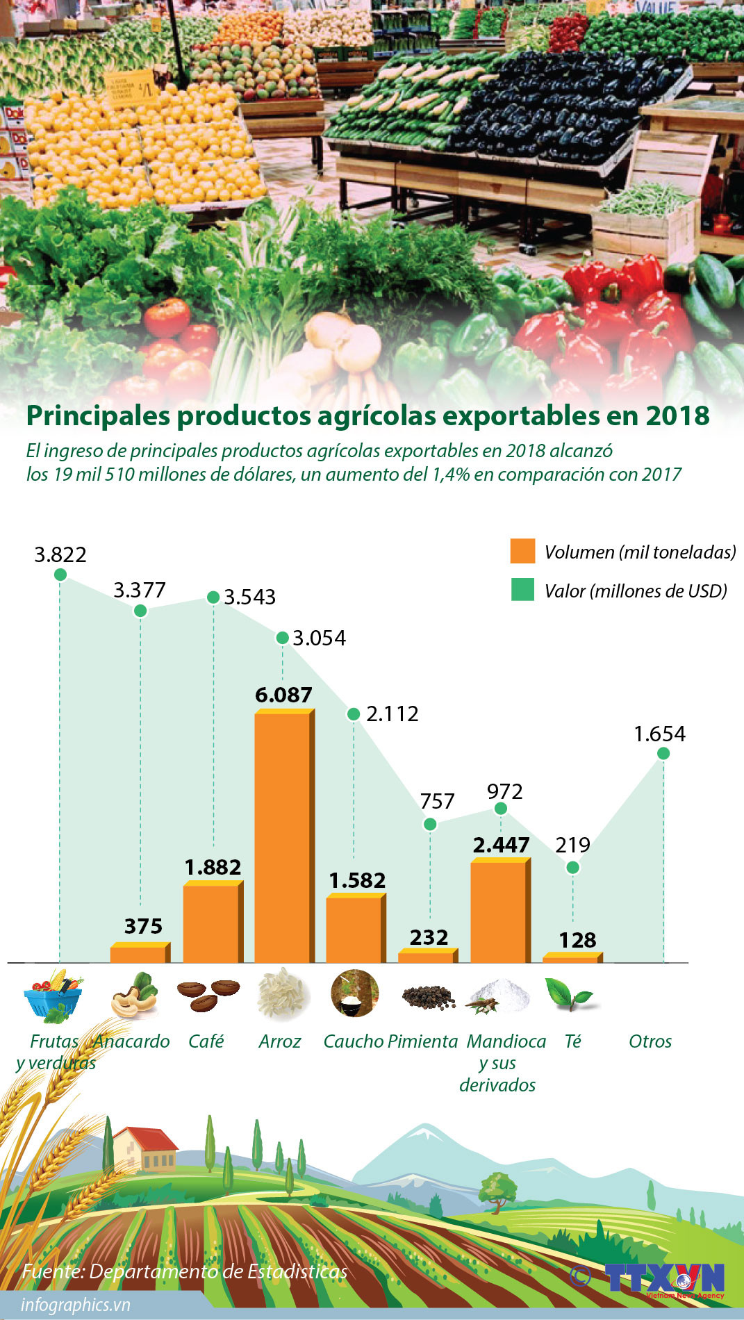 [Info] Principales productos agrícolas exportables en 2018 ảnh 1