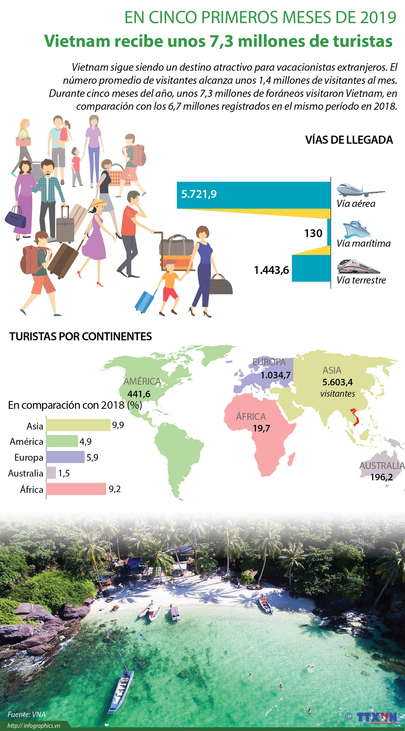 [Info] Vietnam recibe unos 7,3 millones de turistas en los primeros cinco meses del año ảnh 1