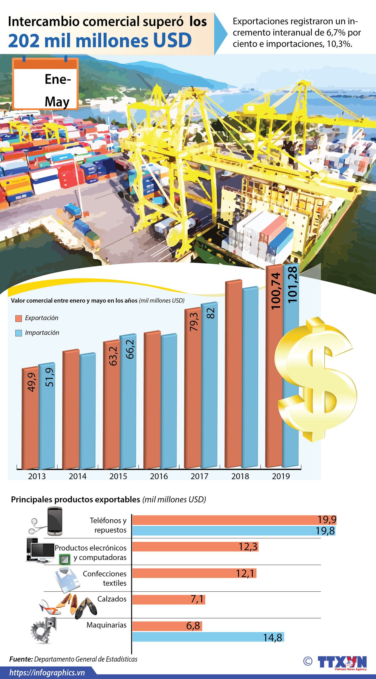 [Info] El intercambio comercial entre enero y mayo supera los 202 mil millones de dólares ảnh 1