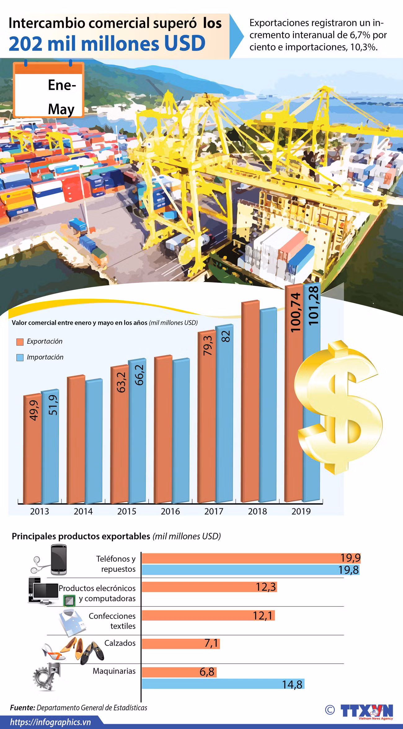 [Info] El intercambio comercial entre enero y mayo supera los 202 mil millones de dólares ảnh 1