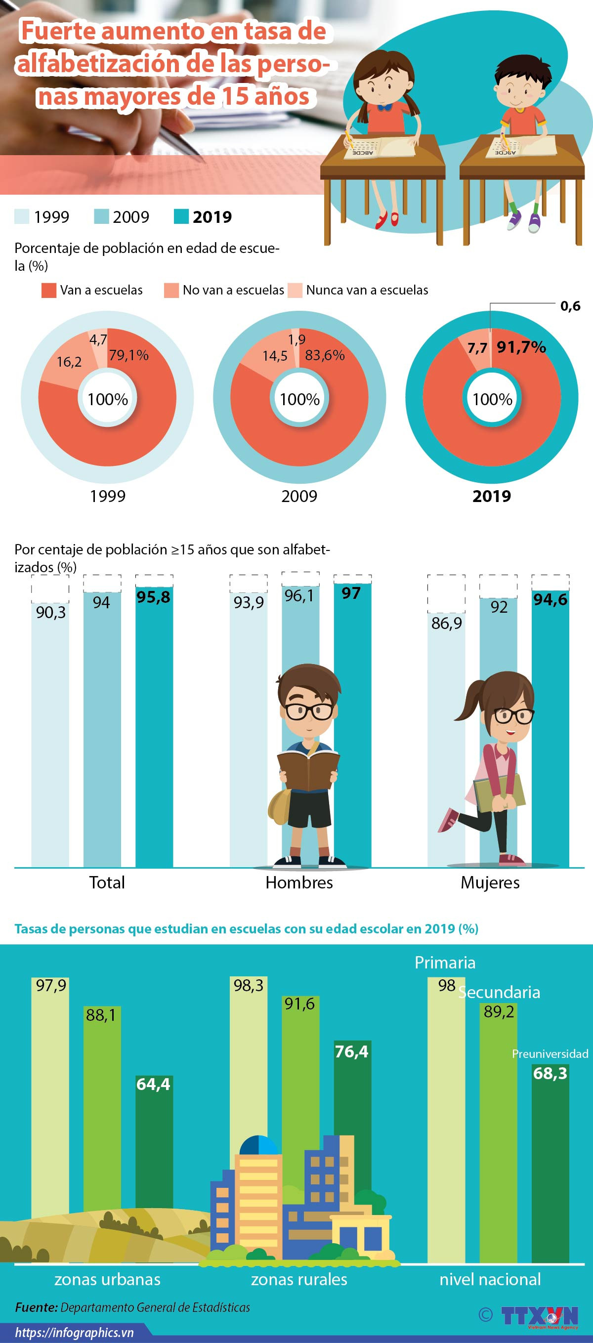[Info] Fuerte aumento en tasa de alfabetización ảnh 1