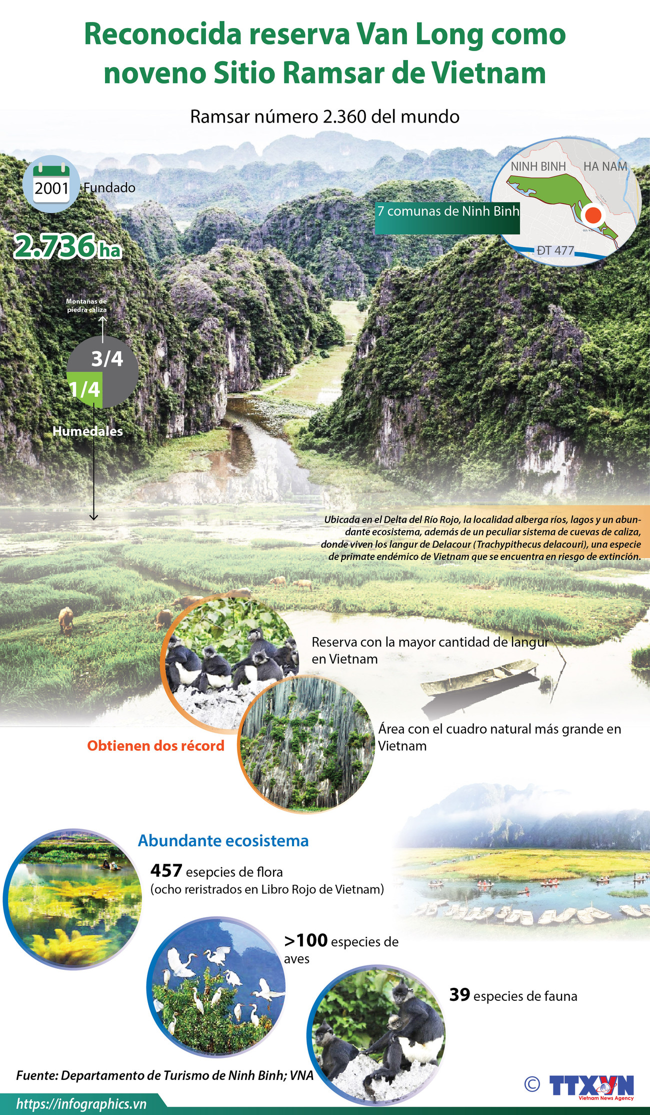 [Info] Reconocida reserva Van Long como noveno Sitio Ramsar de Vietnam ảnh 1