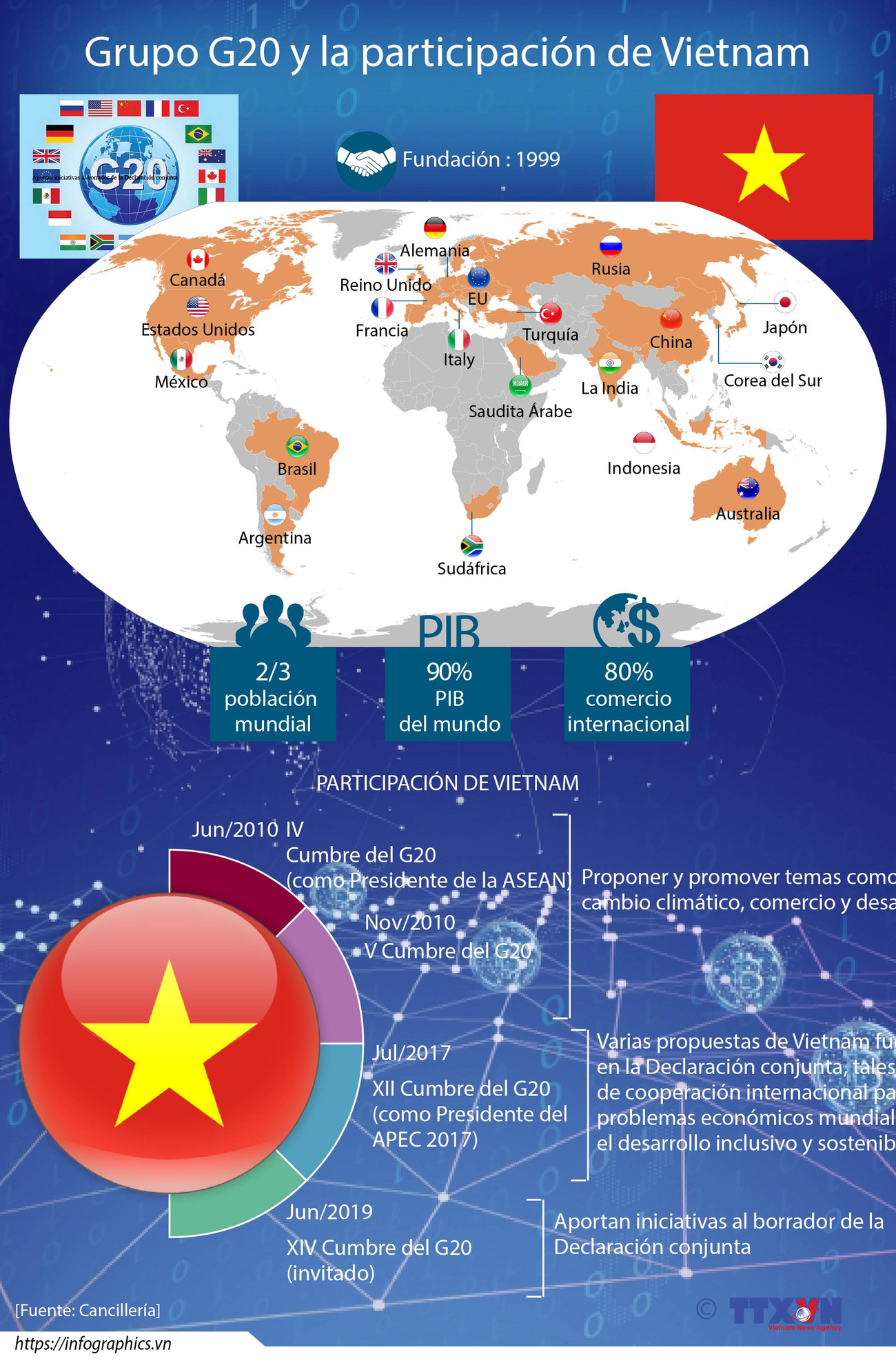 [Info] Grupo G20 y la participación de Vietnam ảnh 1