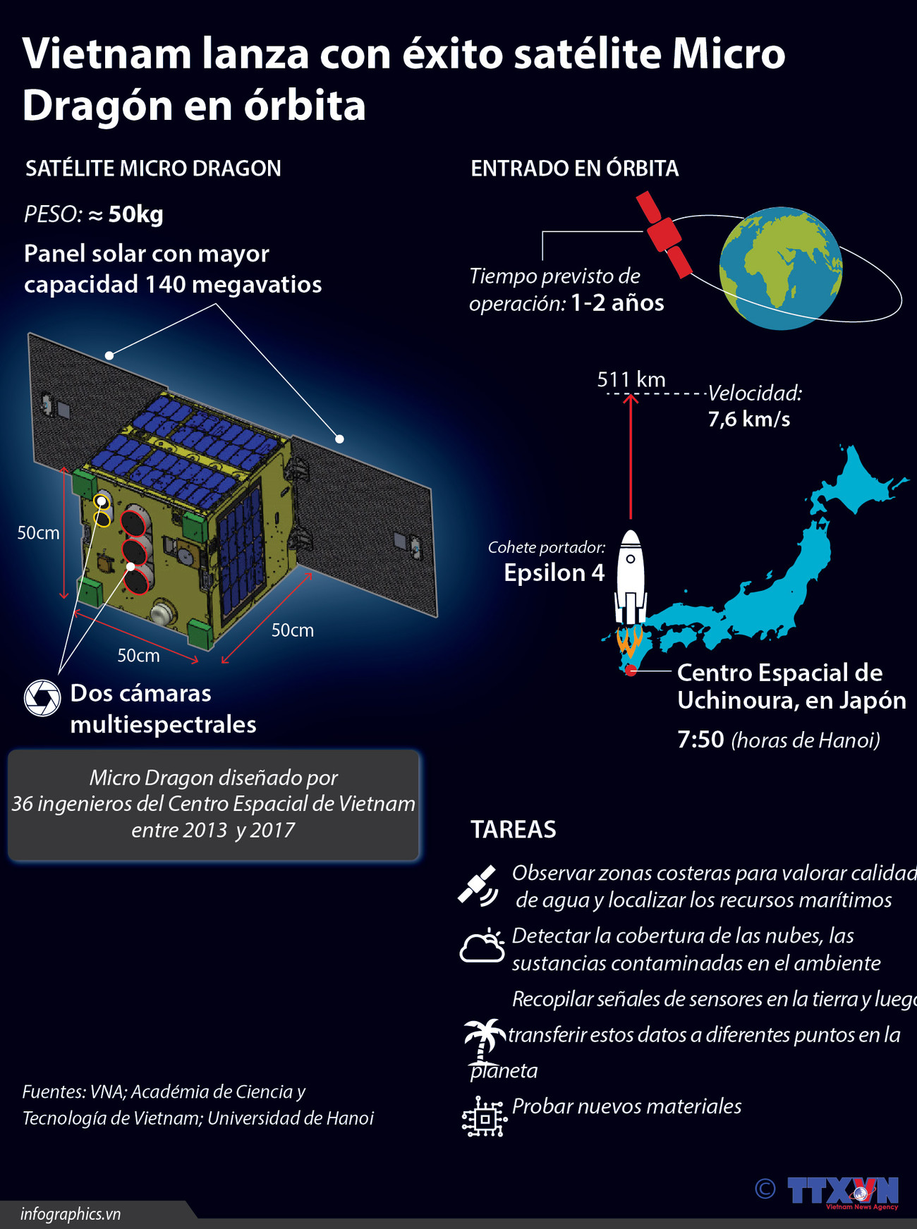[Info] Vietnam lanza con éxito satélite Micro Dragón en órbita ảnh 1