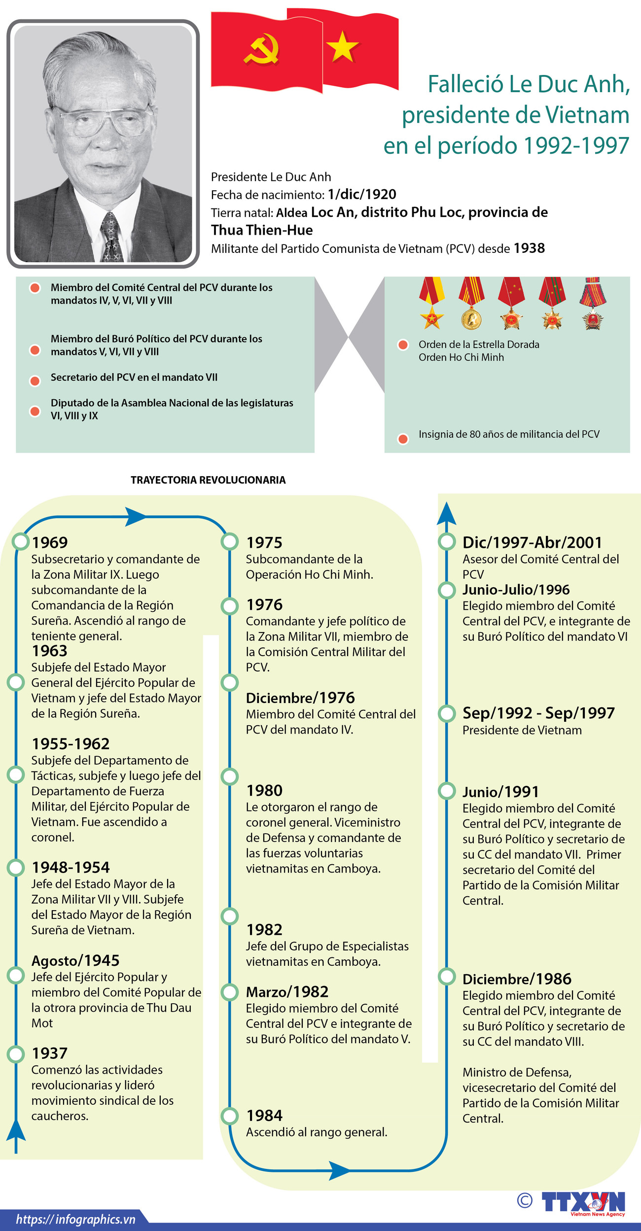[Info] Falleció Le Duc Anh, expresidente de Vietnam ảnh 1
