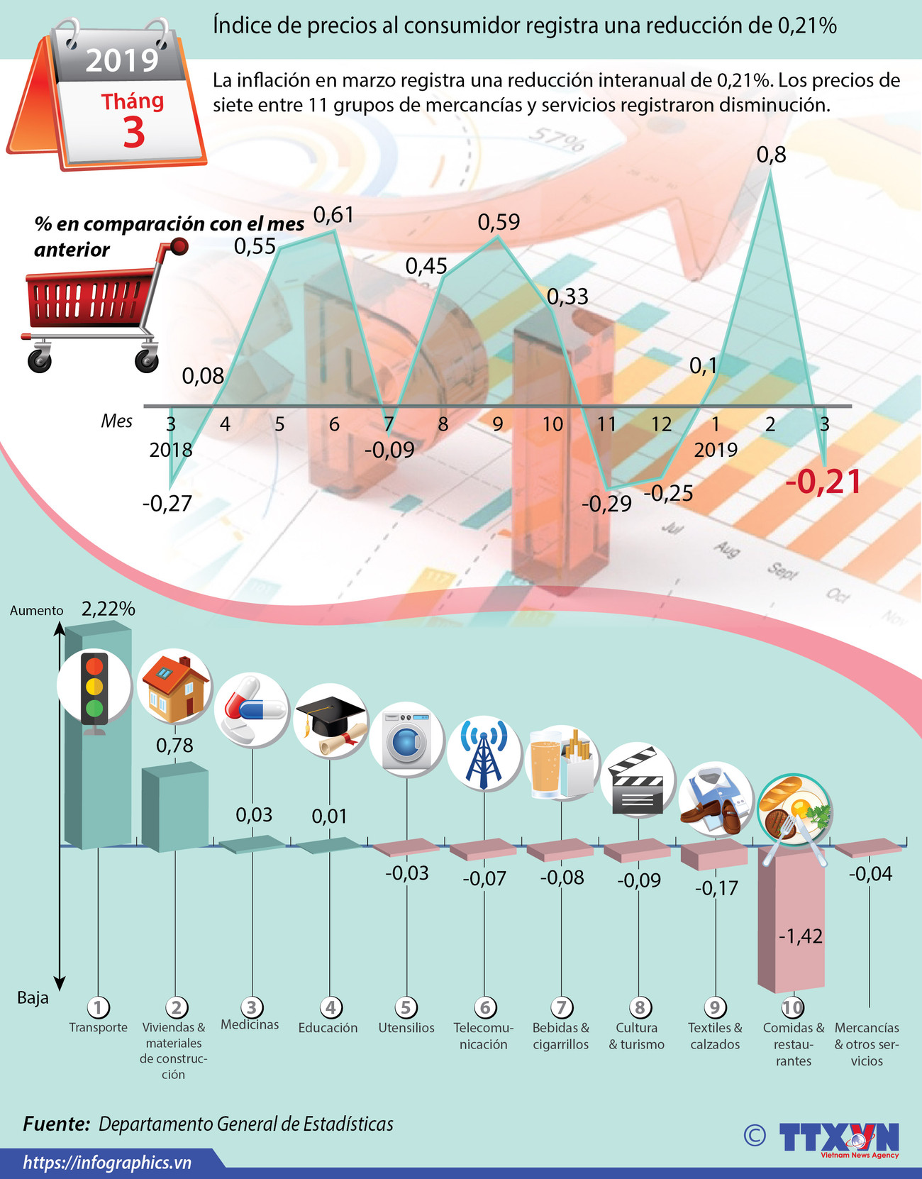 [Info] Índice de precios al consumidor registra una reducción de 0,21% ảnh 1