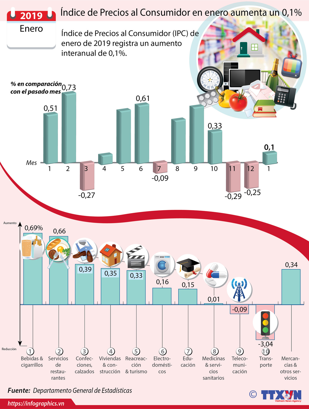 [Info] Índice de Precios al Consumidor en enero aumenta un 0,1 por ciento ảnh 1