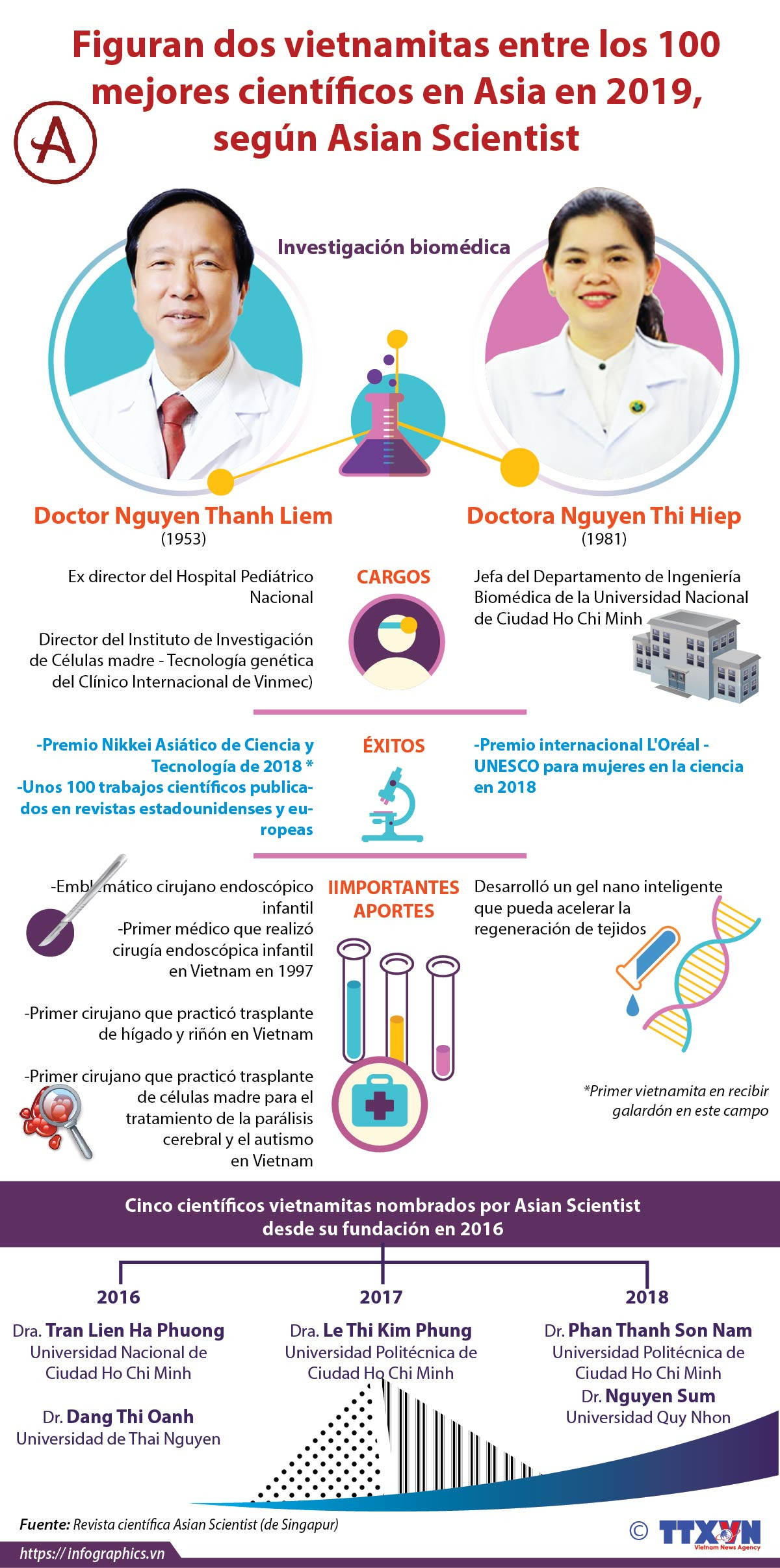 [Info] Figuran dos vietnamitas entre los 100 mejores científicos en Asia ảnh 1