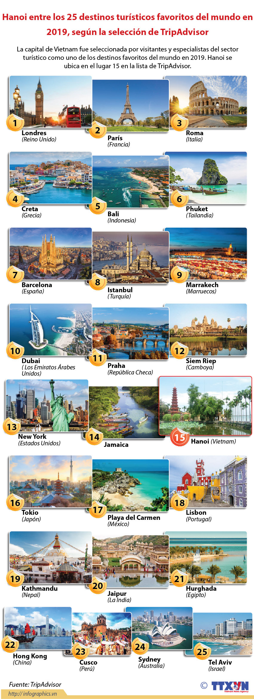 [Info] Hanoi entre los 25 destinos turísticos favoritos del mundo en 2019, según la selección de TripAdvisor ảnh 1