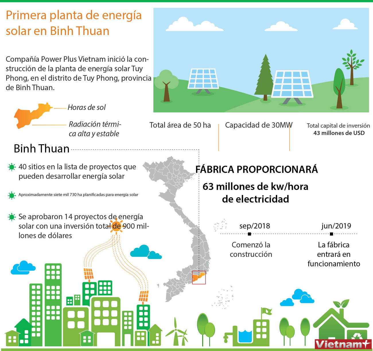 [Info] Primera planta de energía solar en Binh Thuan ảnh 1