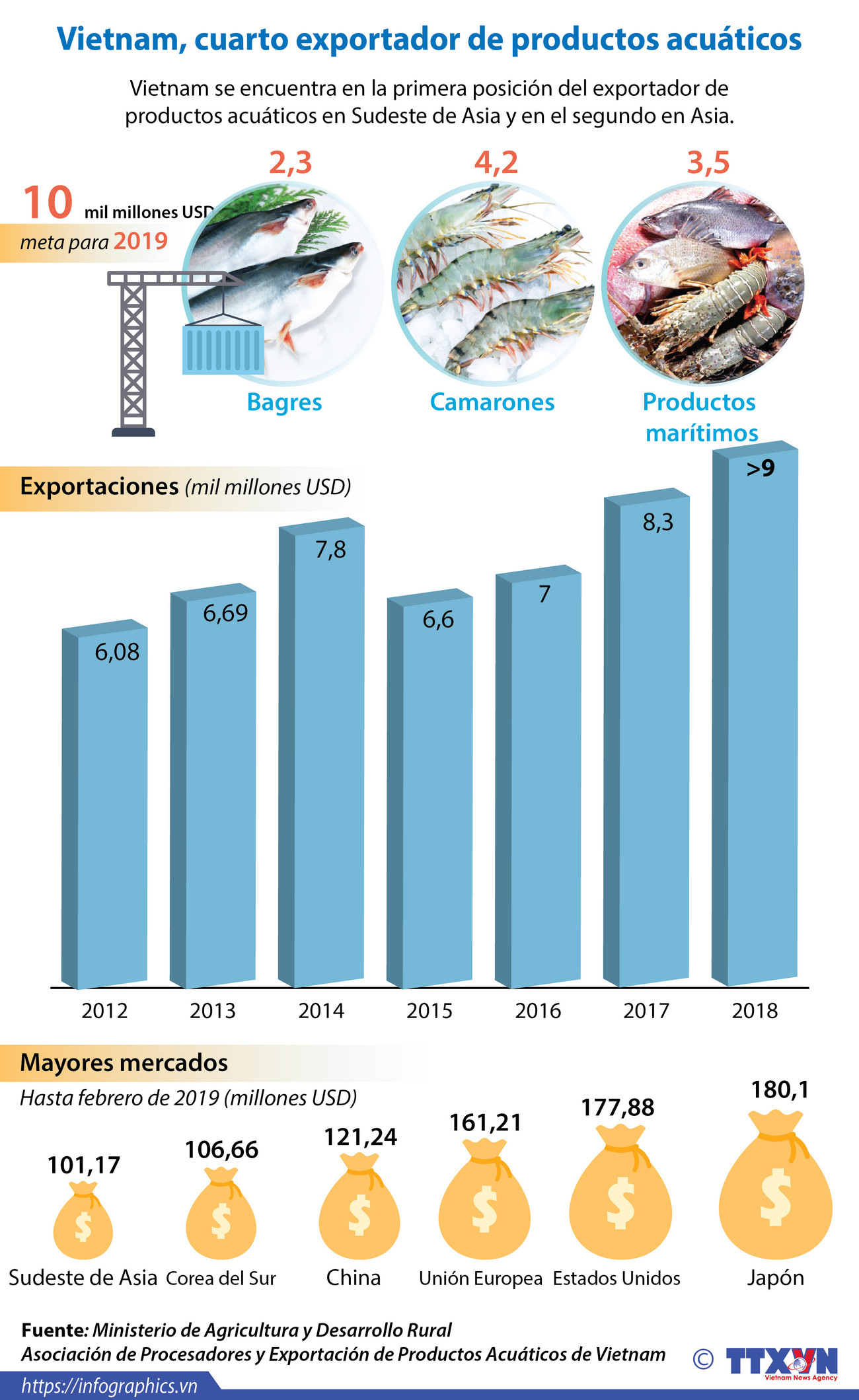 [Info] Vietnam, cuarto exportador de productos acuáticos del mundo ảnh 1