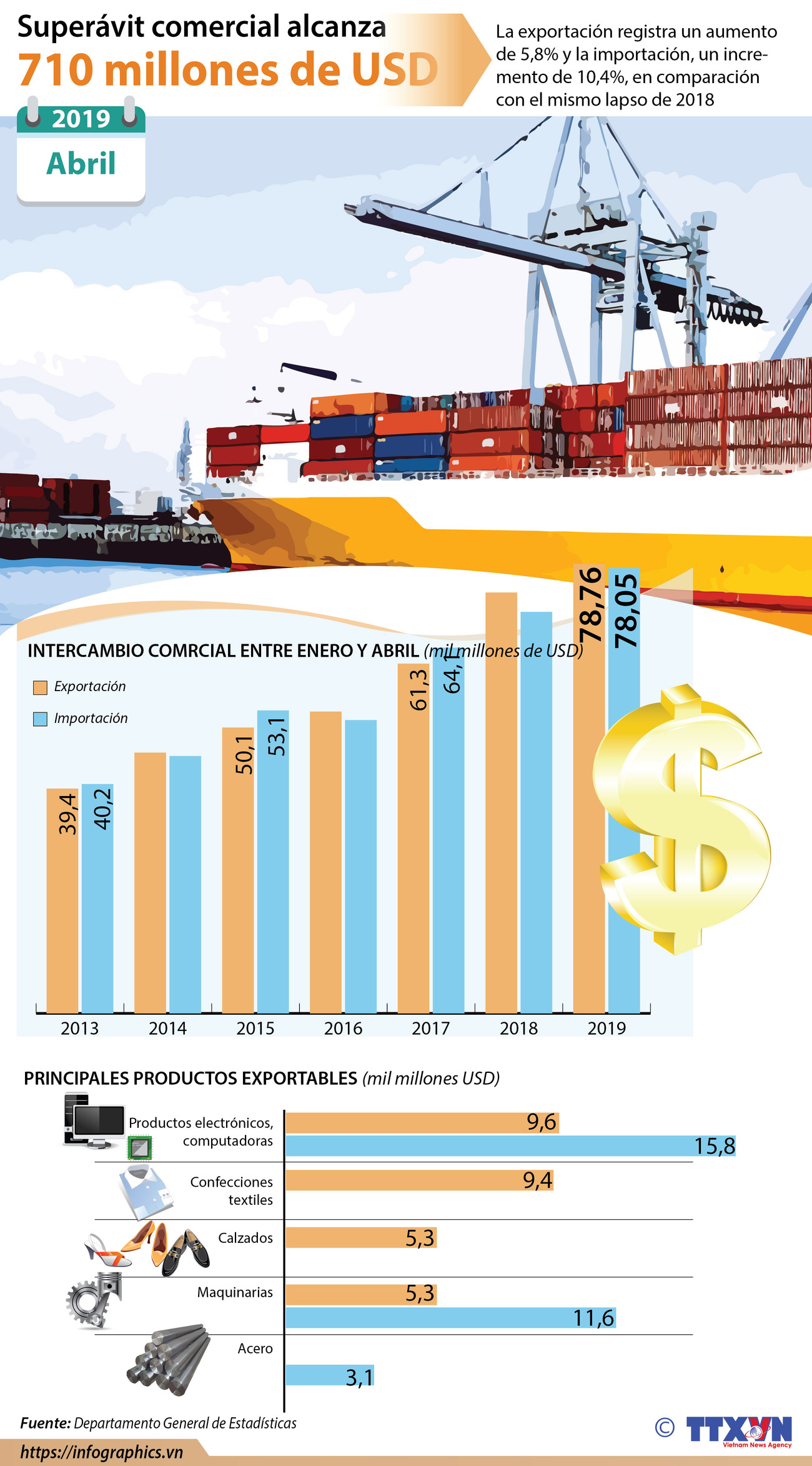 [Info] Superávit comercial alcanza 710 millones de dólares en abril ảnh 1