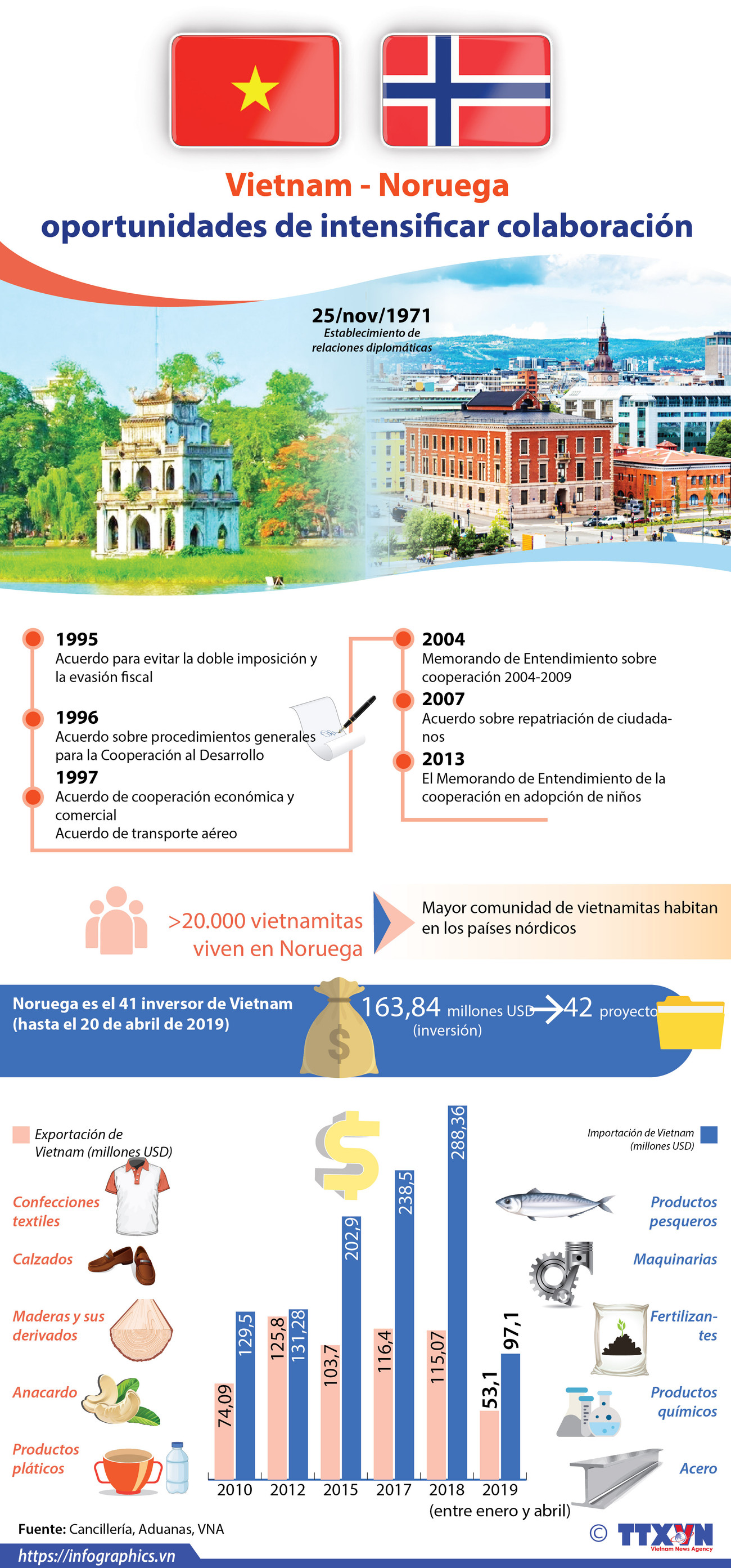 [Info] Vietnam – Noruega: oportunidades de intensificar colaboración ảnh 1
