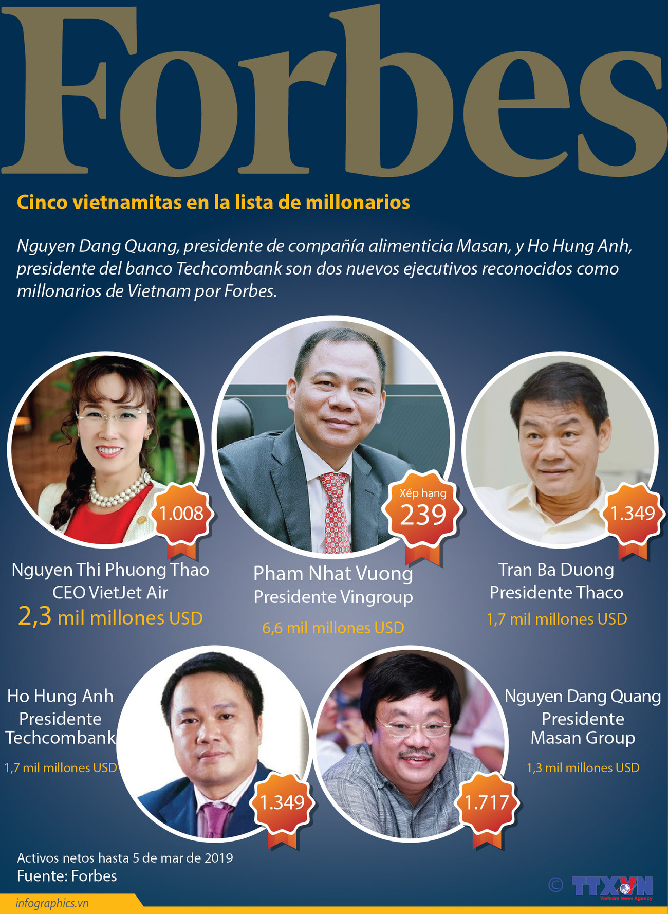 [Info] Se registra cinco vietnamitas en la lista de millonarios de Forbes este año ảnh 1